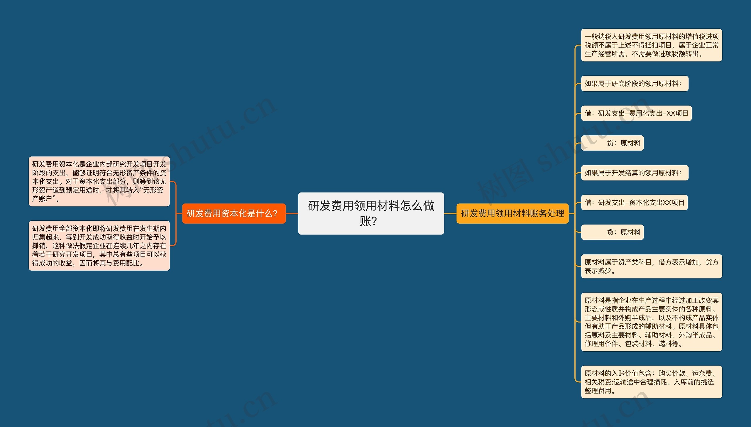 研发费用领用材料怎么做账？思维导图