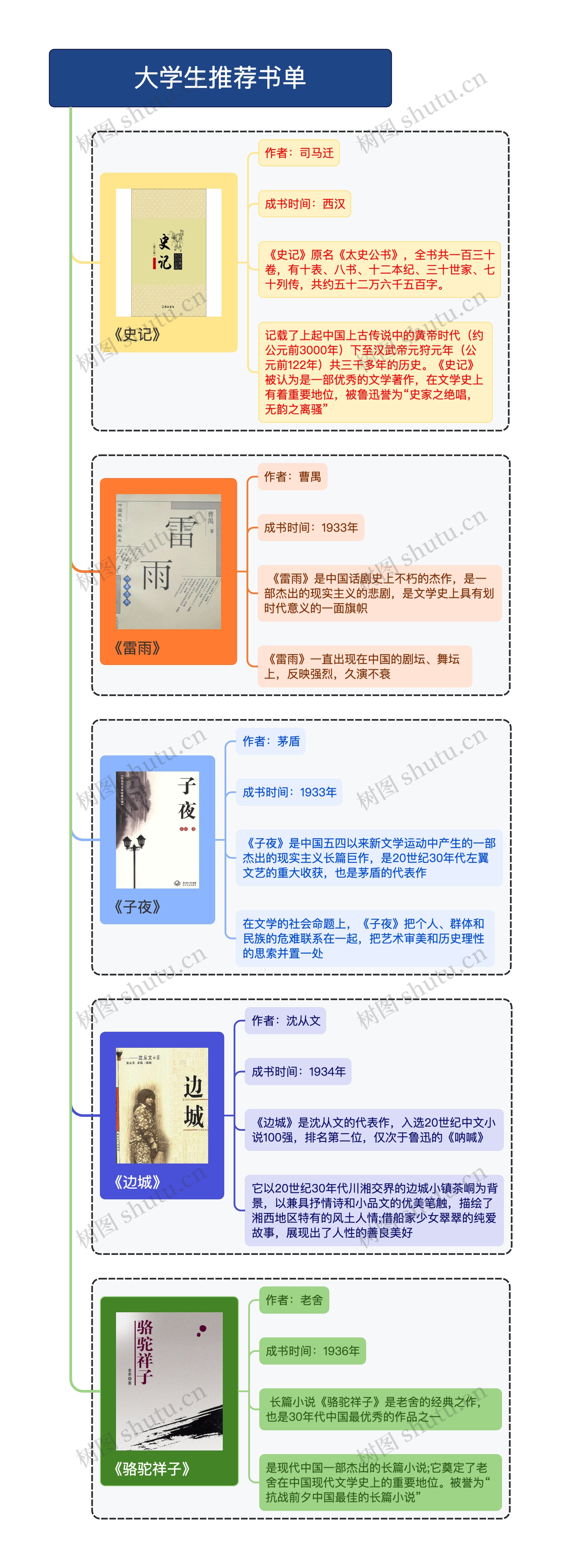 大学生竖屏推荐书单思维导图