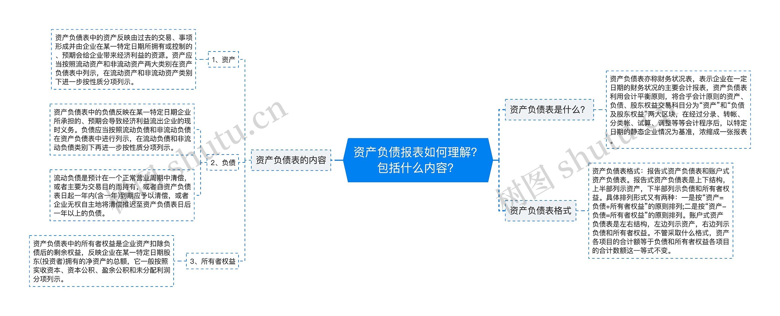 资产负债报表如何理解？包括什么内容？