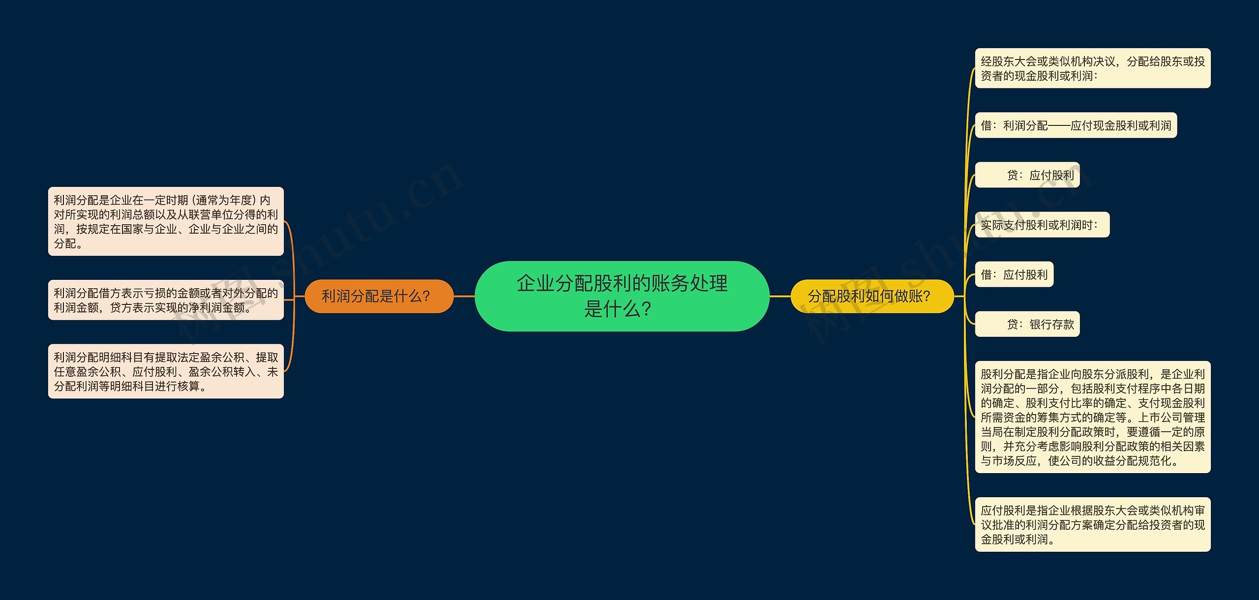 企业分配股利的账务处理是什么?思维导图高清图 企业分配股利的账务处理是什么?思维导图