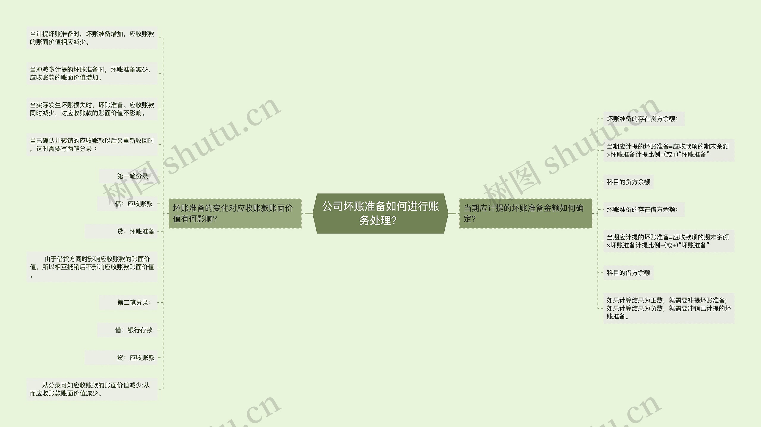 公司坏账准备如何进行账务处理?思维导图高清图 公司坏账准备如何进行账务处理?思维导图