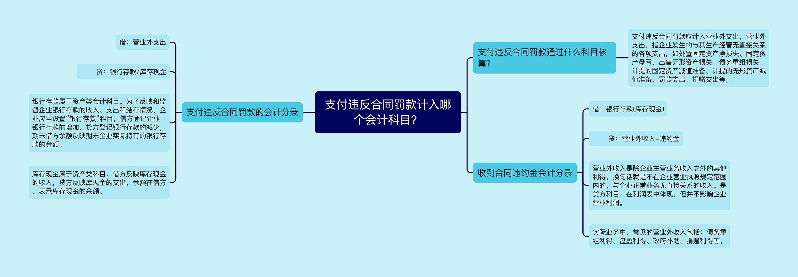 支付违反合同罚款计入哪个会计科目？思维导图