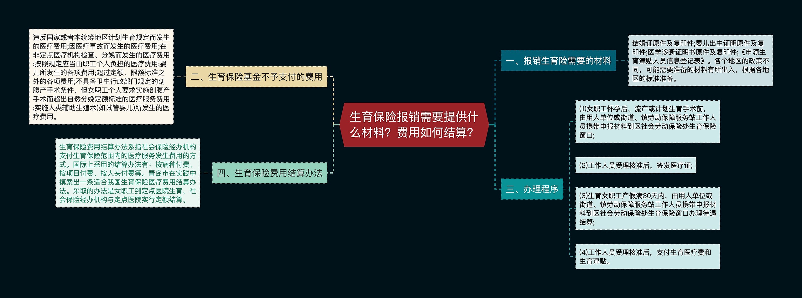 生育保险报销需要提供什么材料？费用如何结算？