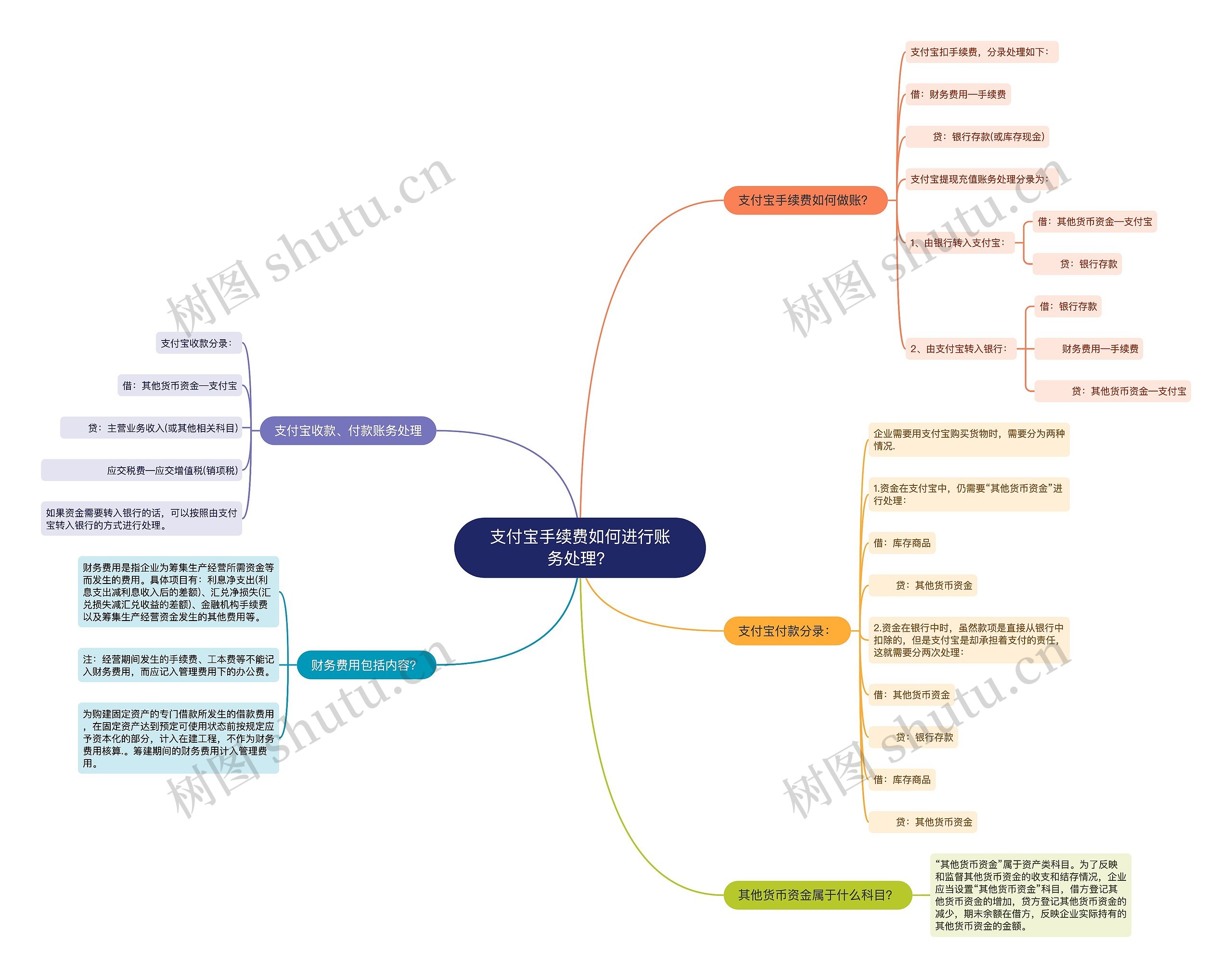 支付宝手续费如何进行账务处理？思维导图
