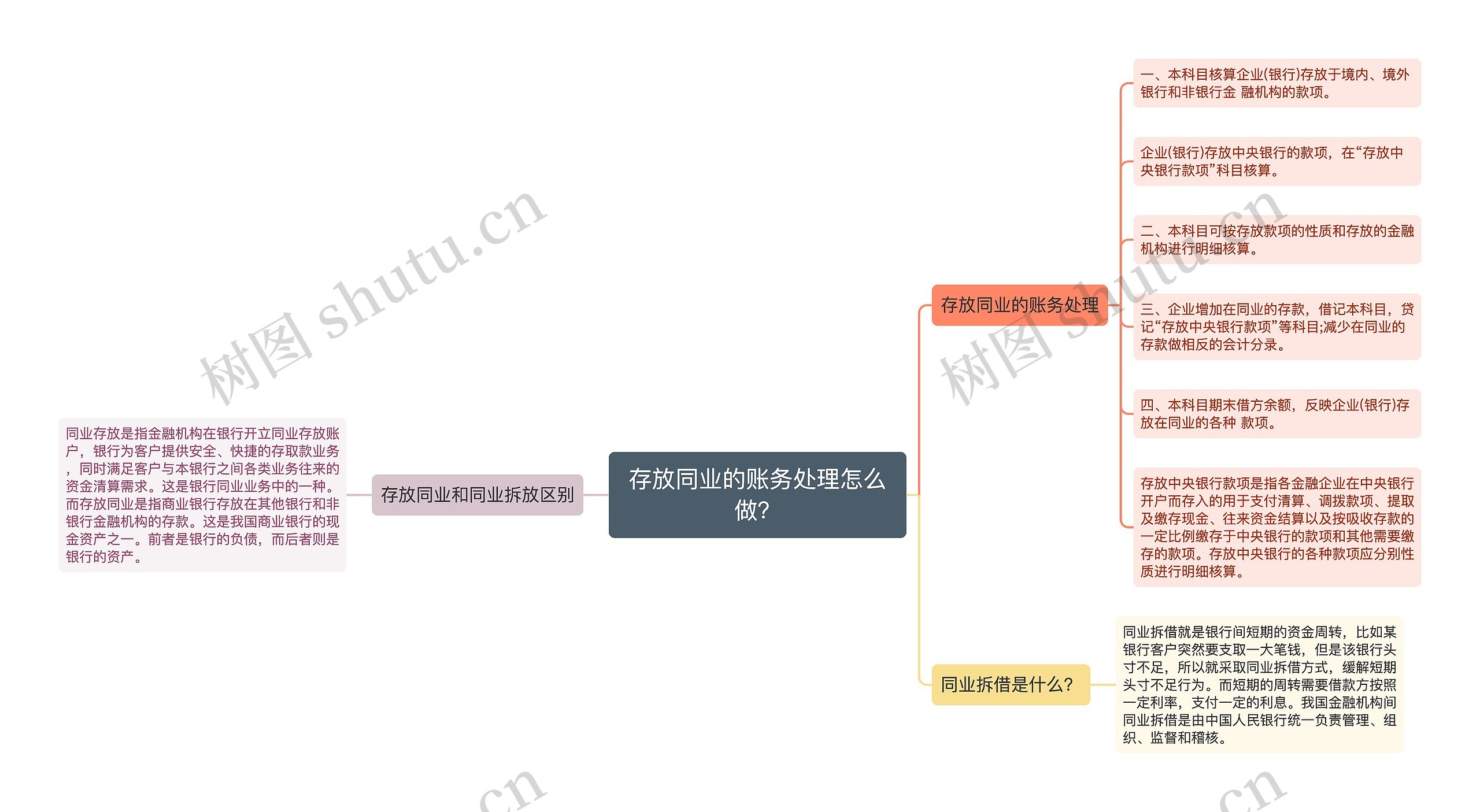 存放同业的账务处理怎么做？思维导图