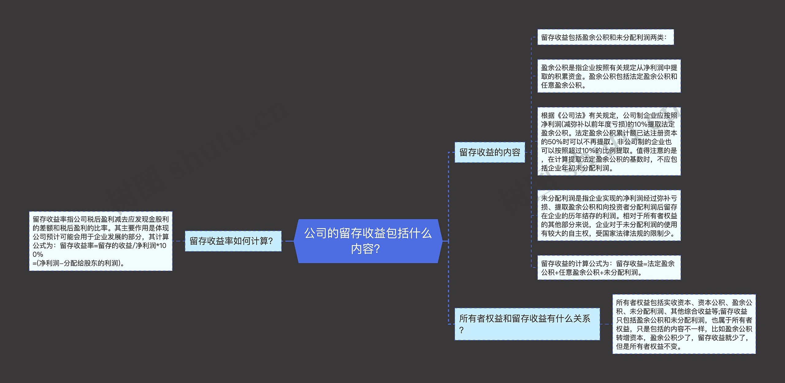 公司的留存收益包括什么内容？思维导图