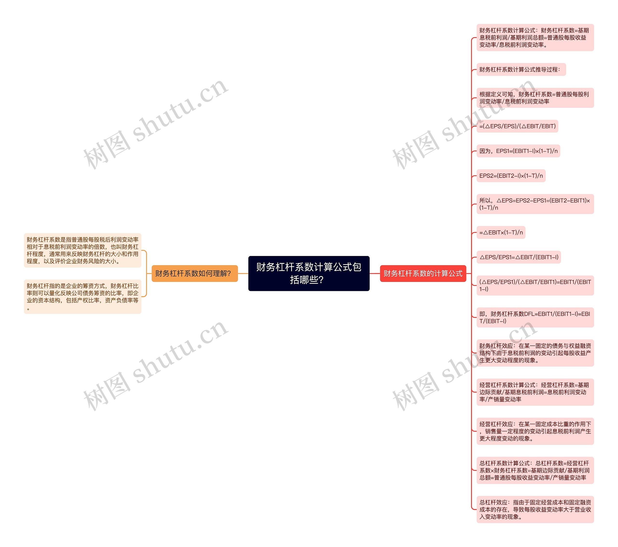 财务杠杆系数计算公式包括哪些？思维导图