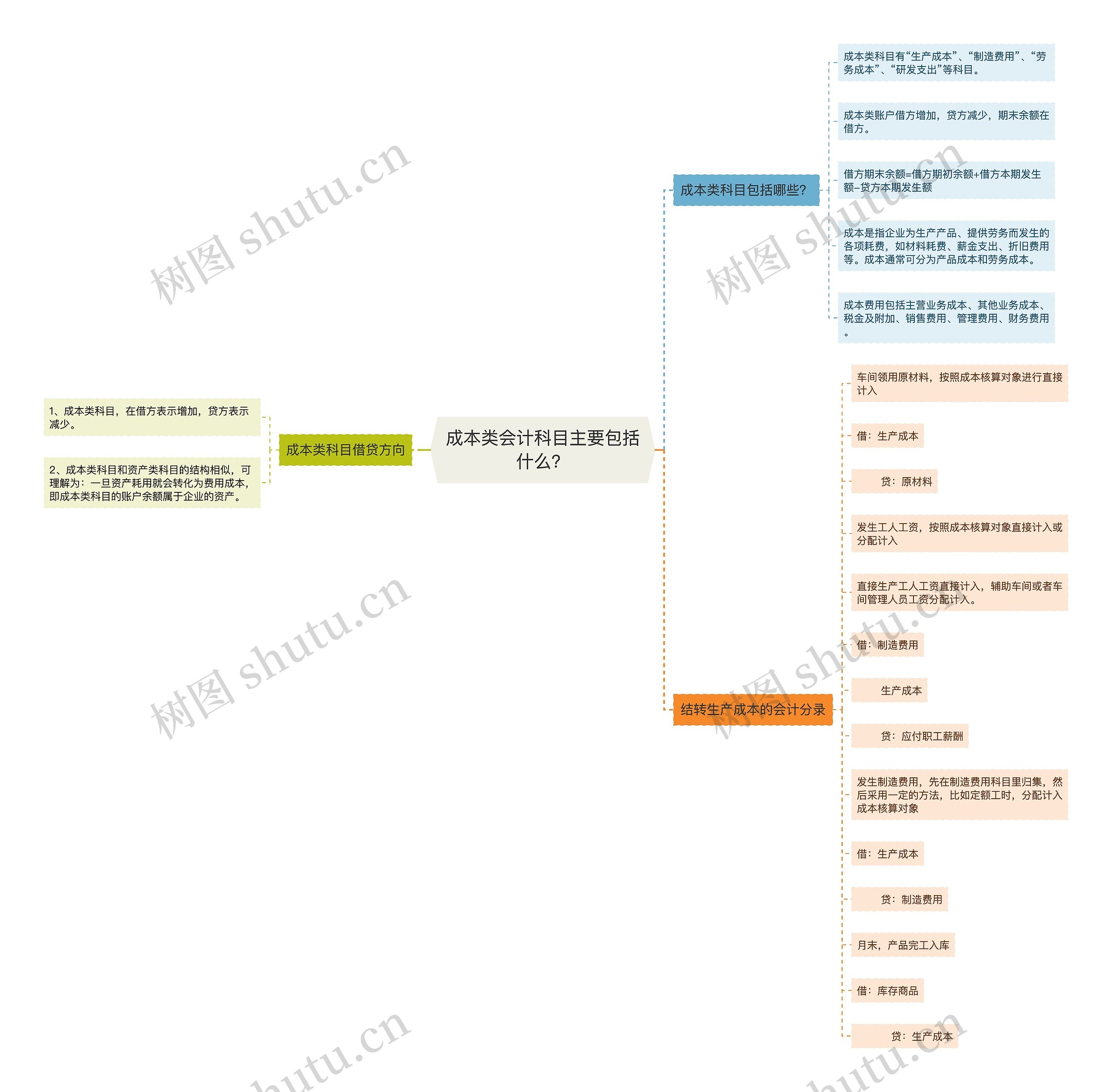 成本类会计科目主要包括什么？思维导图
