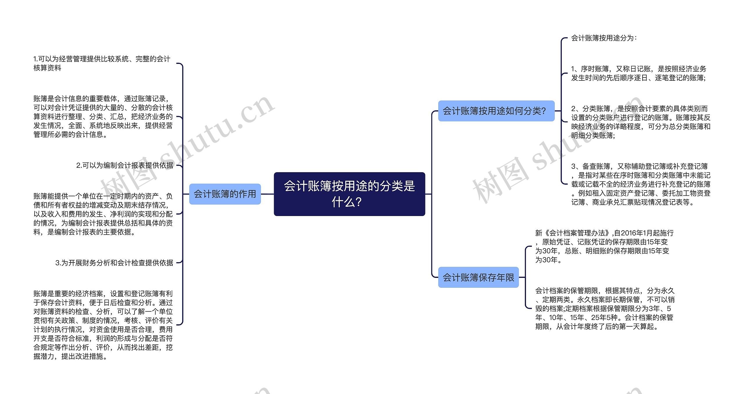 会计账簿按用途的分类是什么？