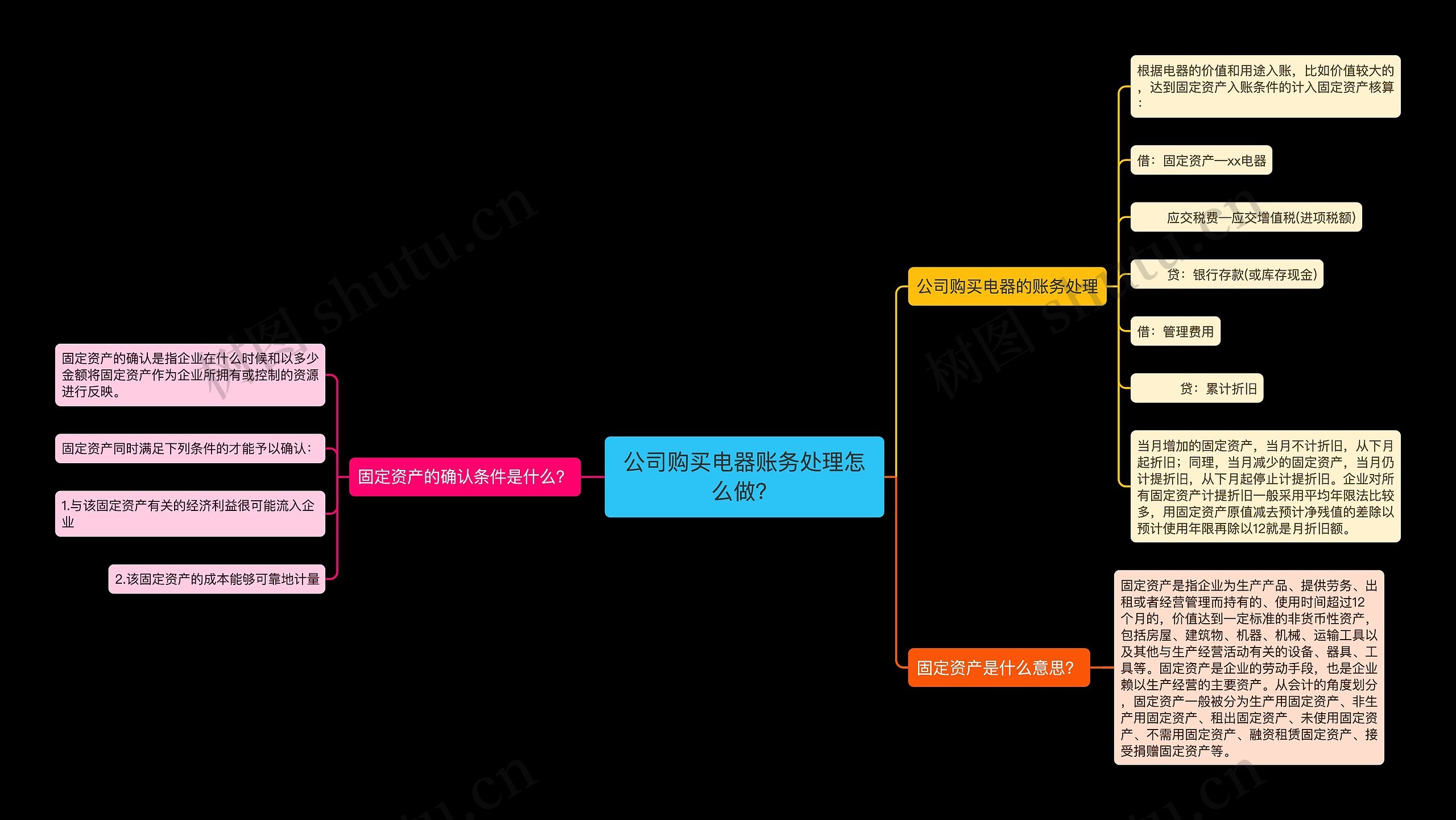 公司购买电器账务处理怎么做？思维导图