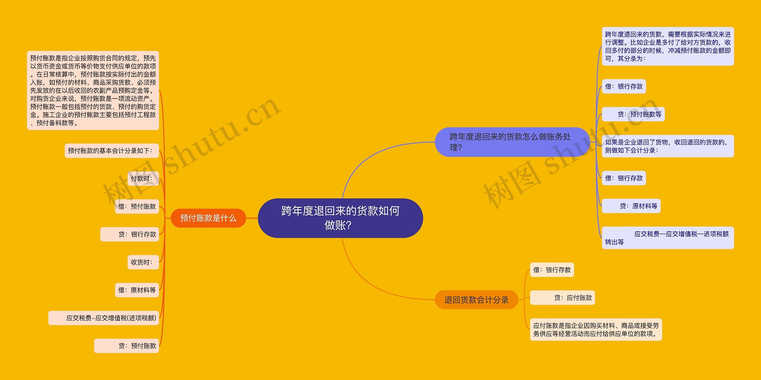 跨年度退回来的货款如何做账？思维导图