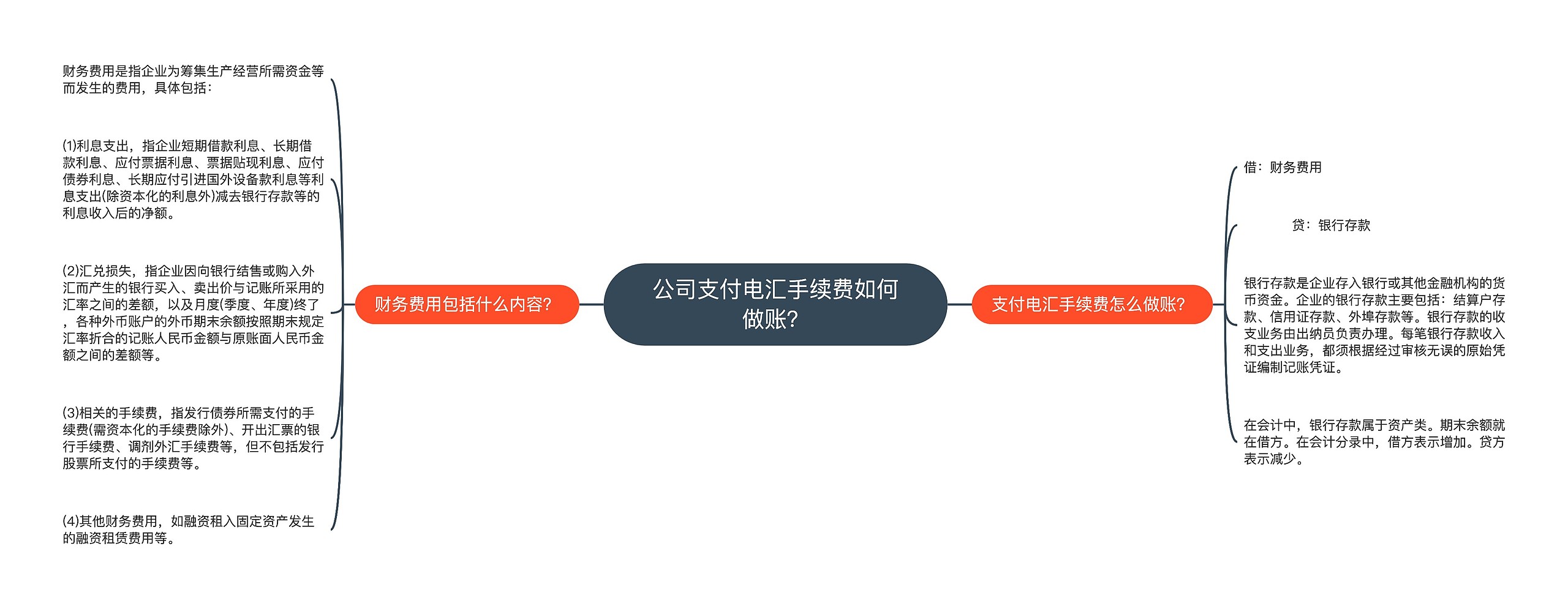 公司支付电汇手续费如何做账？思维导图