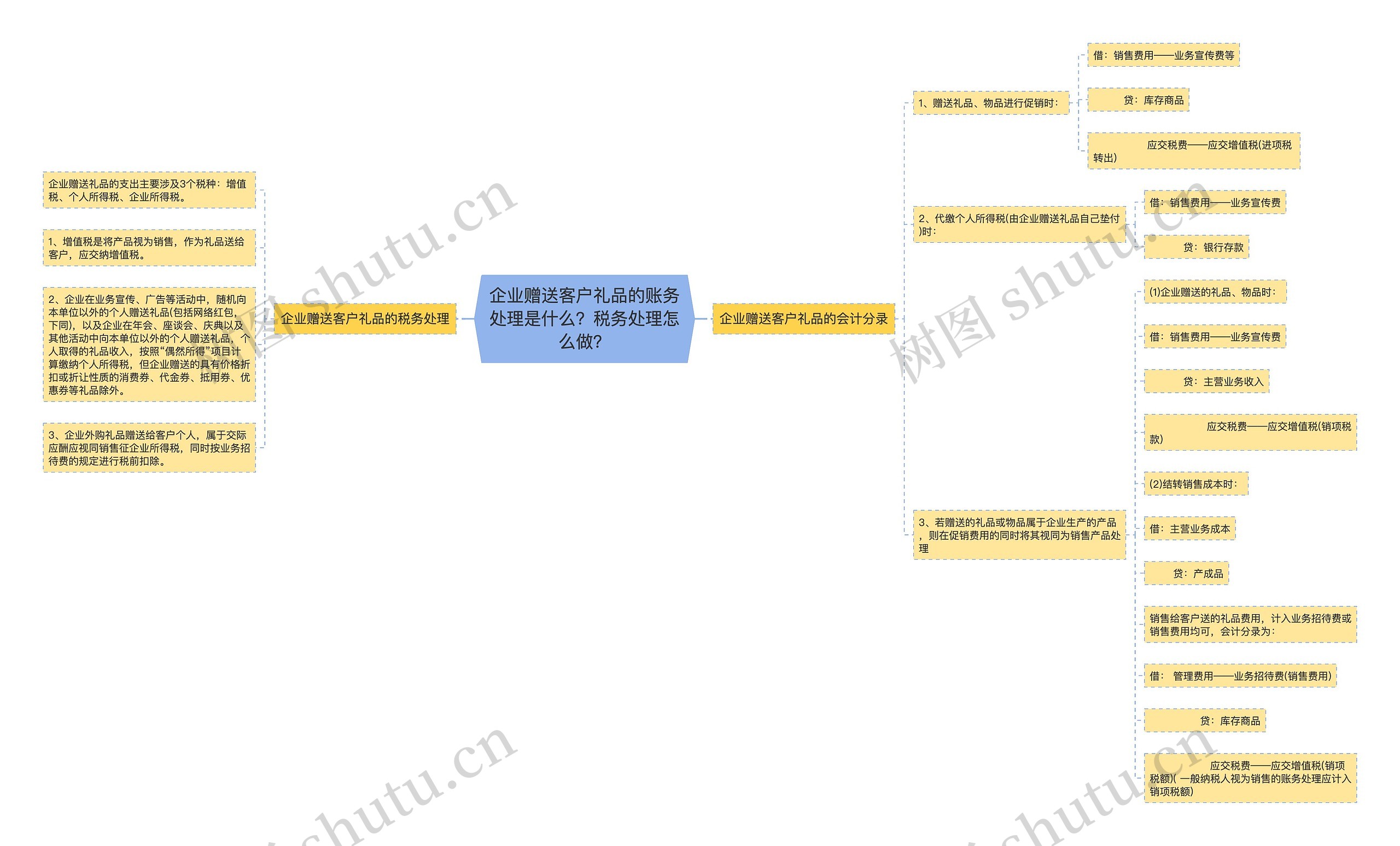 企业赠送客户礼品的账务处理是什么？税务处理怎么做？