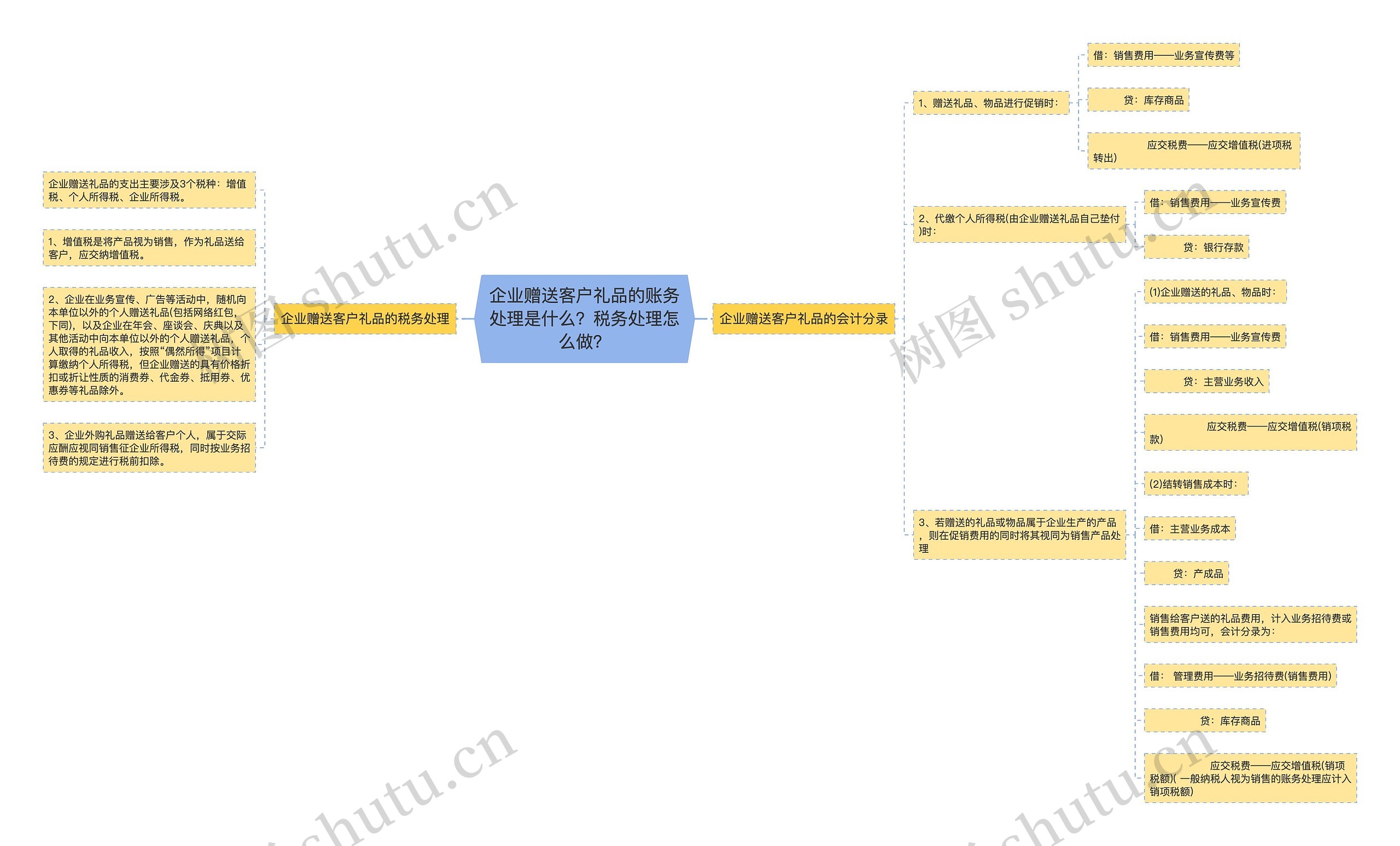 企业赠送客户礼品的账务处理是什么？税务处理怎么做？思维导图