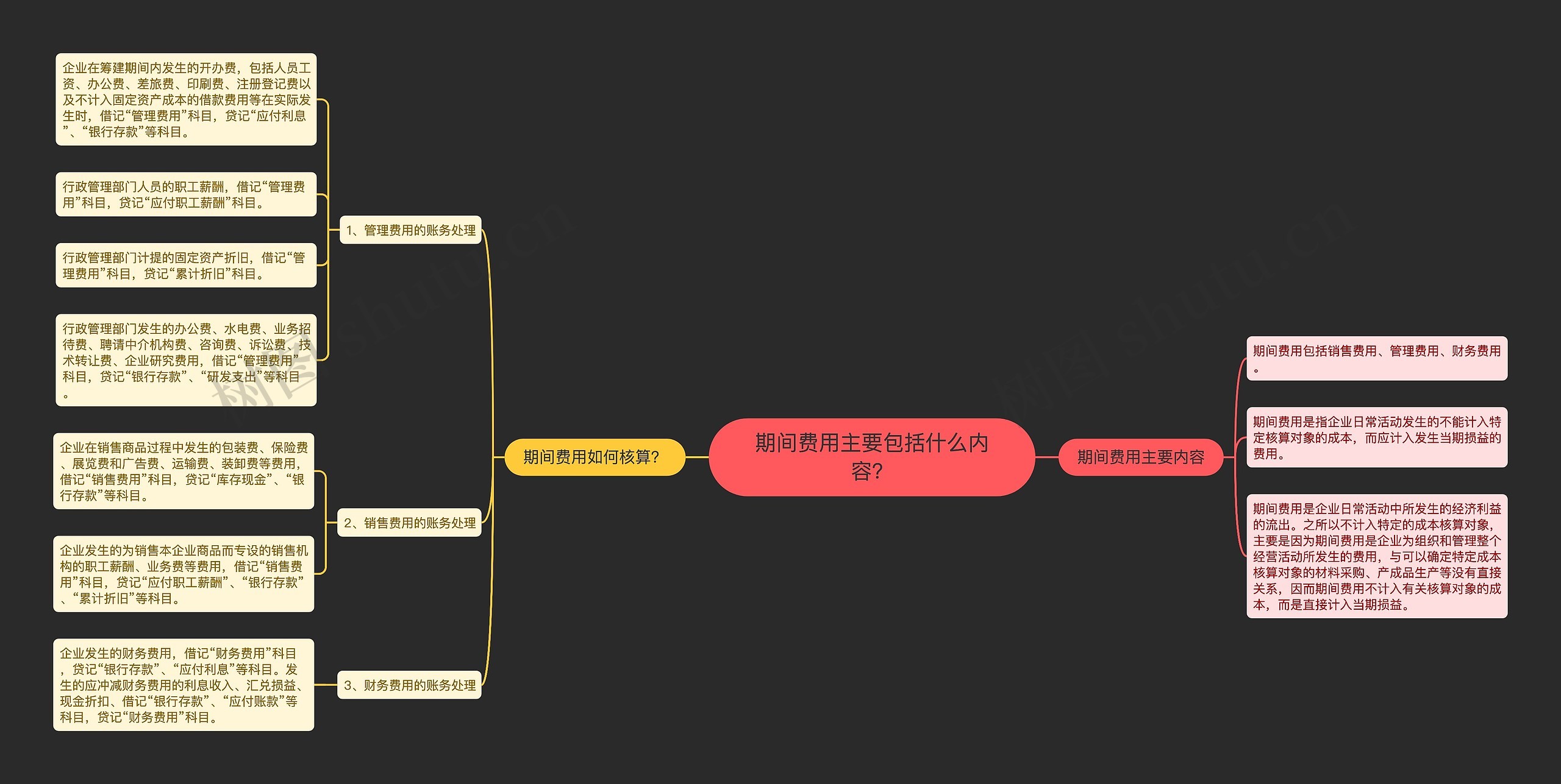期间费用主要包括什么内容？思维导图