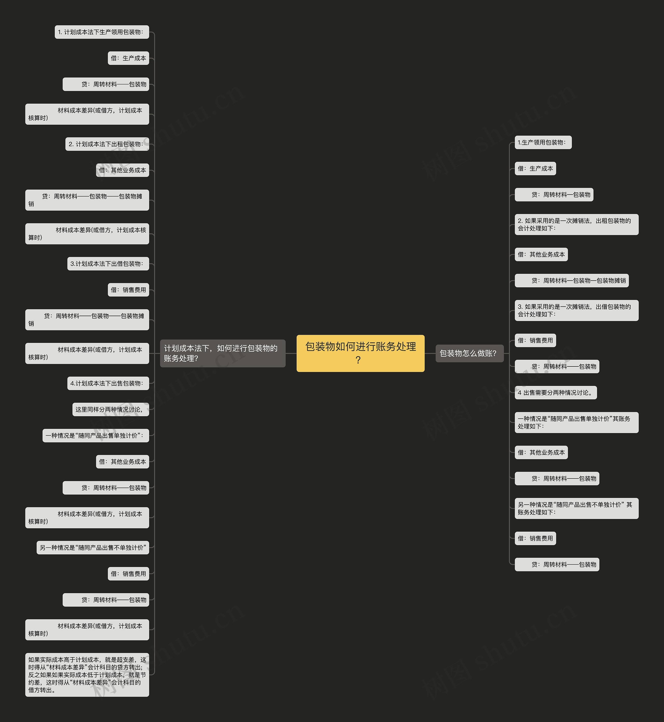 包装物如何进行账务处理？思维导图