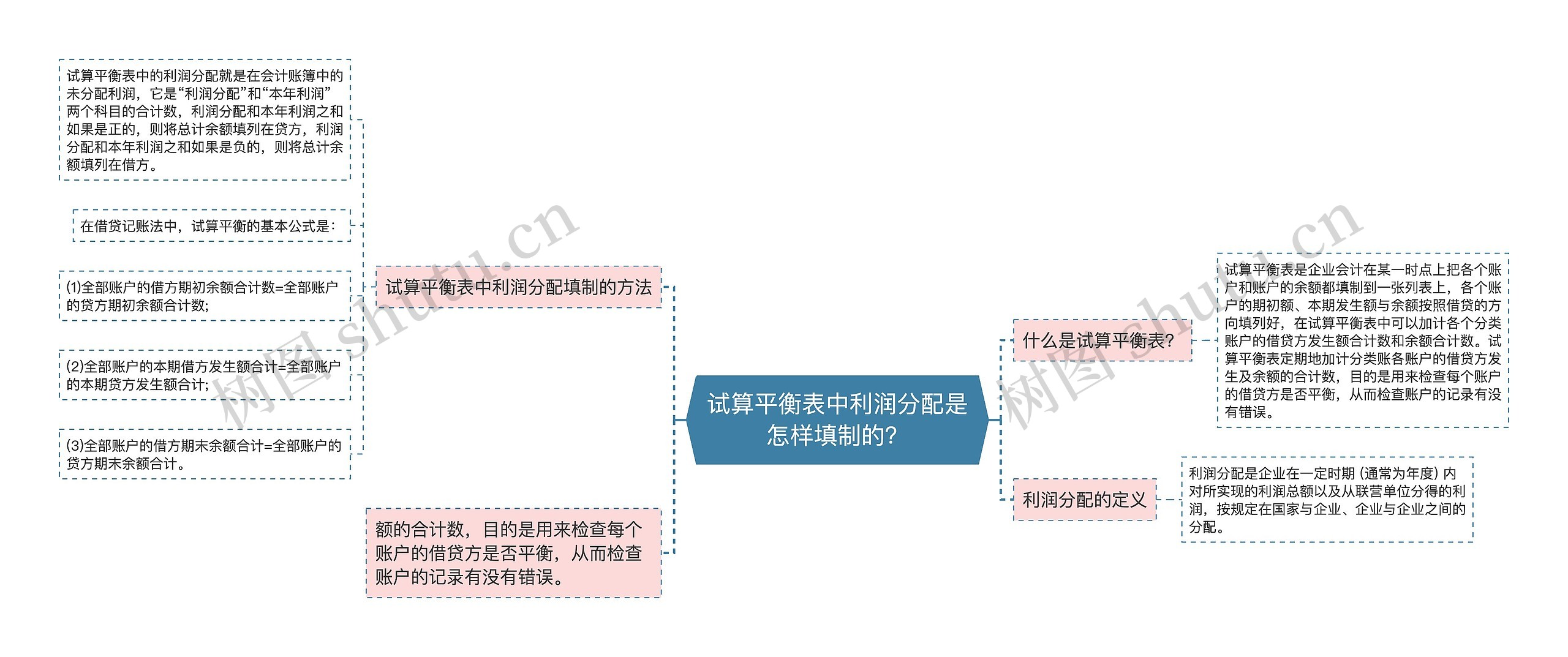 试算平衡表中利润分配是怎样填制的？