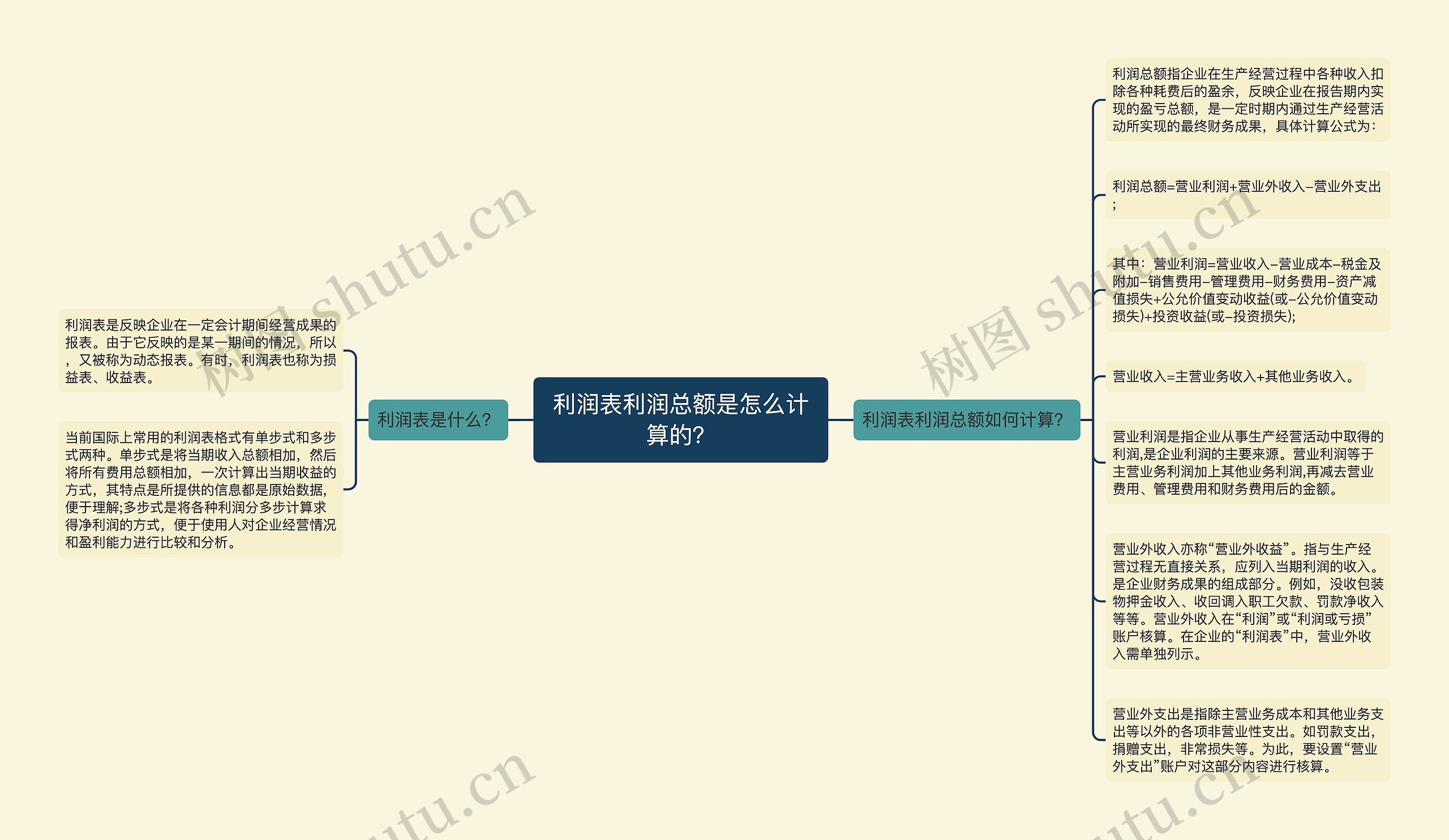 利润表利润总额是怎么计算的？思维导图