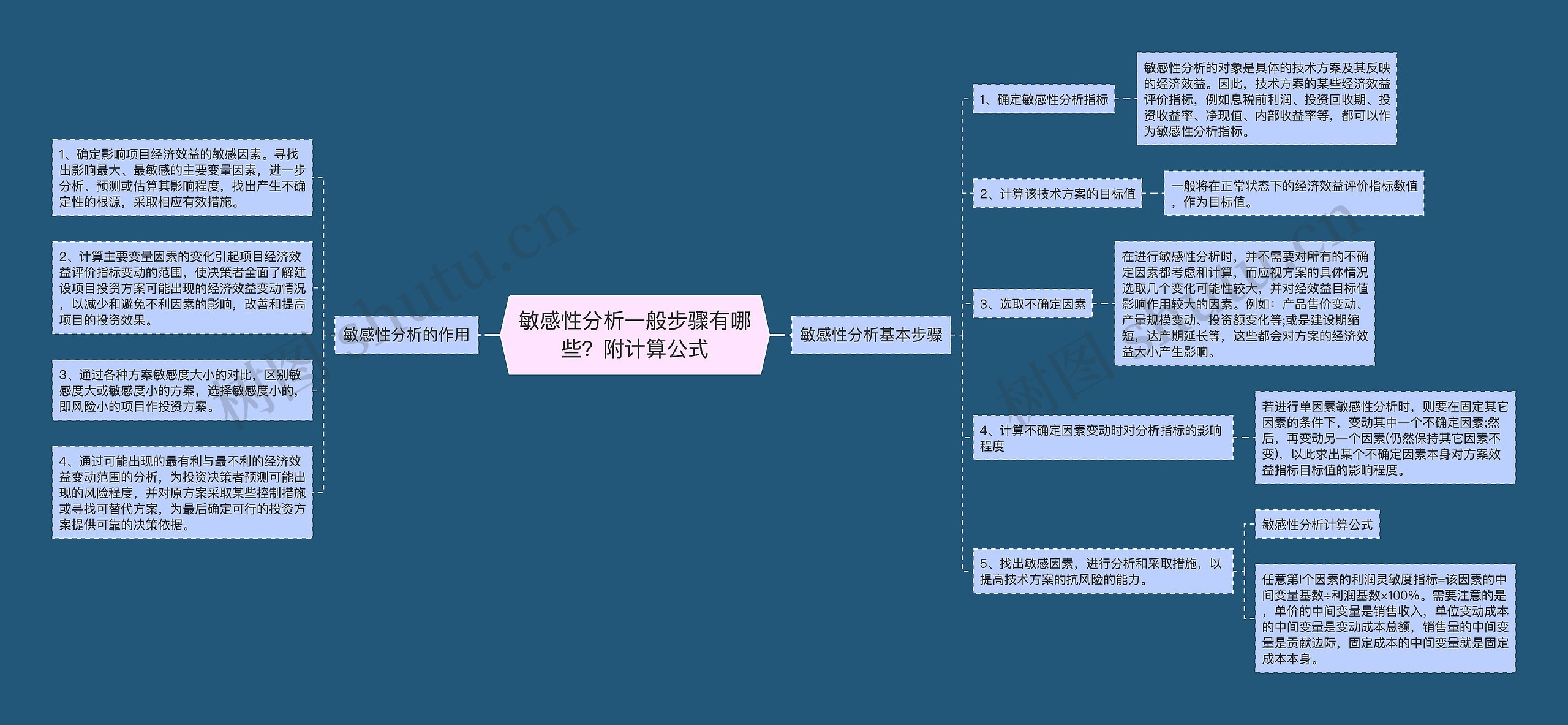 敏感性分析一般步骤有哪些？附计算公式思维导图