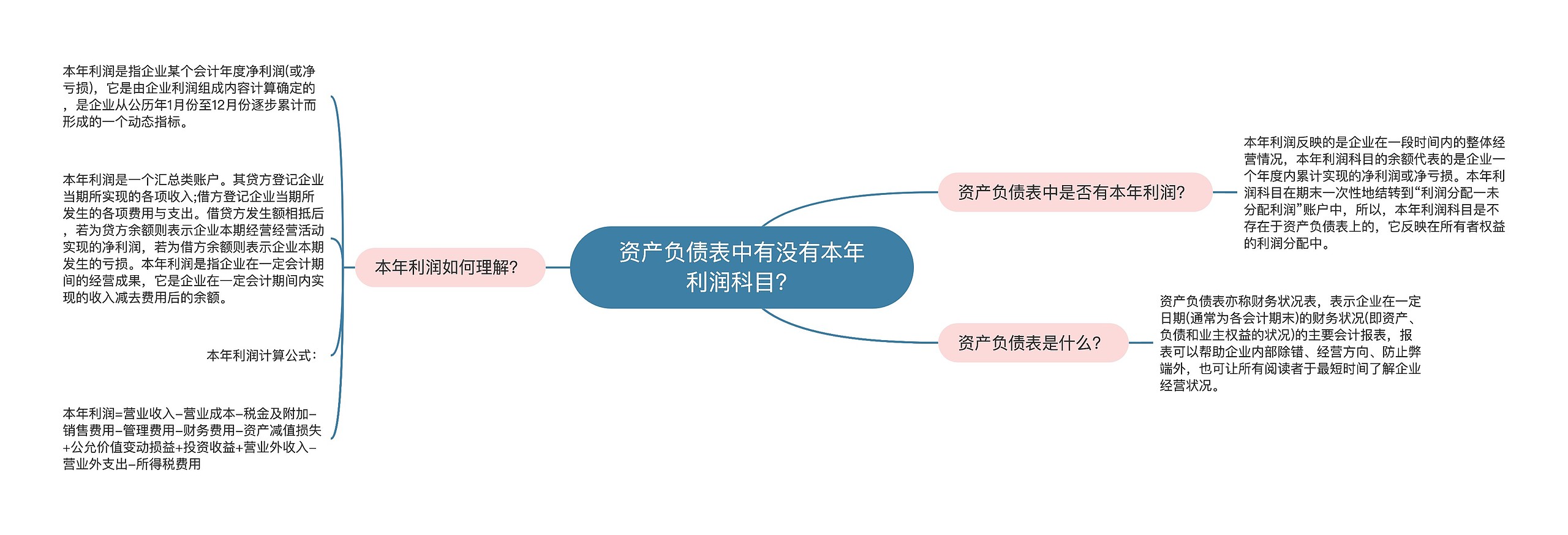 资产负债表中有没有本年利润科目？思维导图