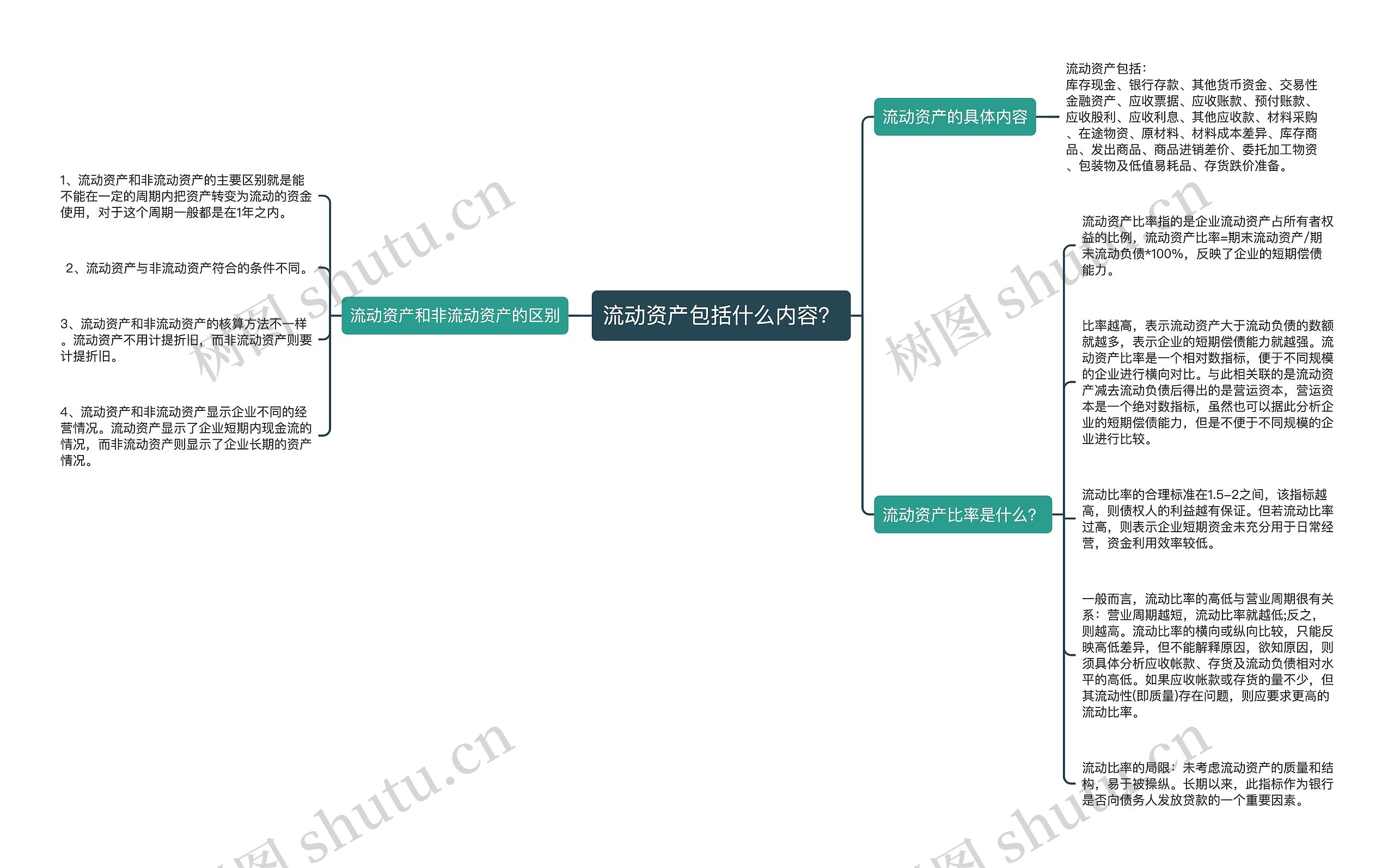 流动资产包括什么内容？思维导图