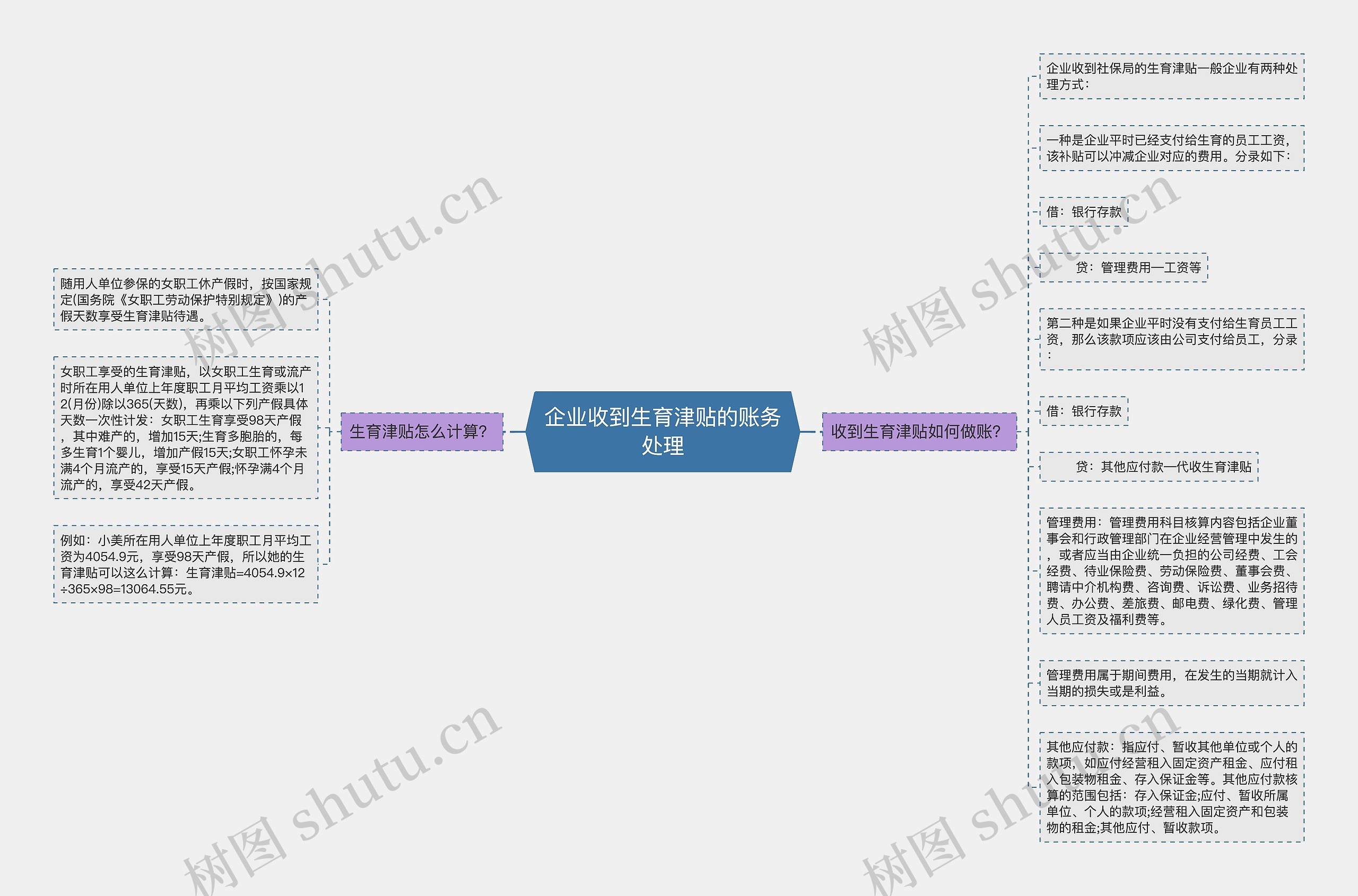 企业收到生育津贴的账务处理思维导图高清图 企业收到生育津贴的账务处理思维导图