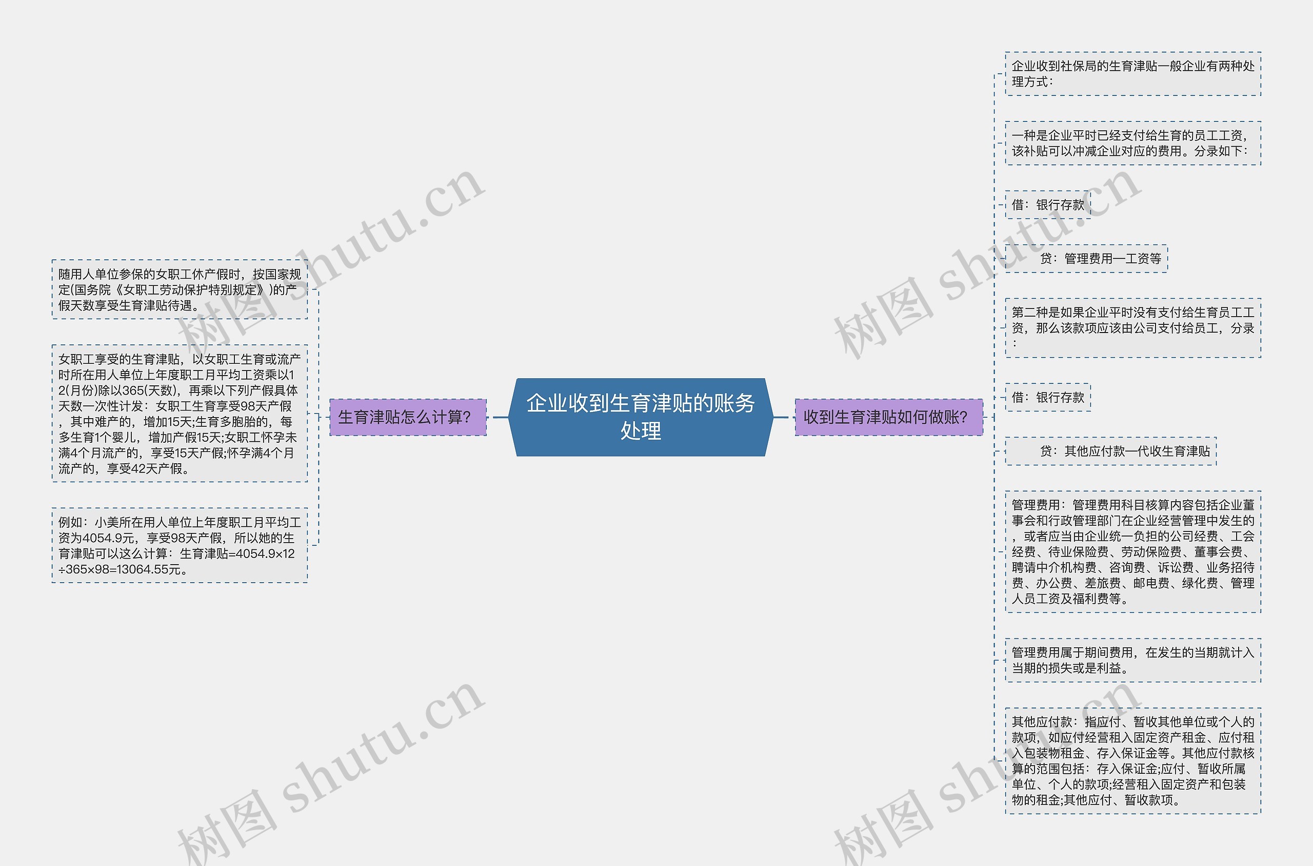 企业收到生育津贴的账务处理思维导图