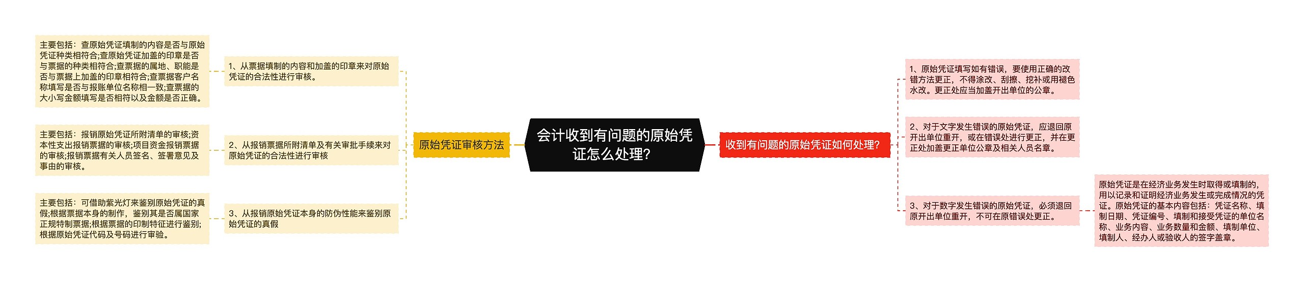 会计收到有问题的原始凭证怎么处理？