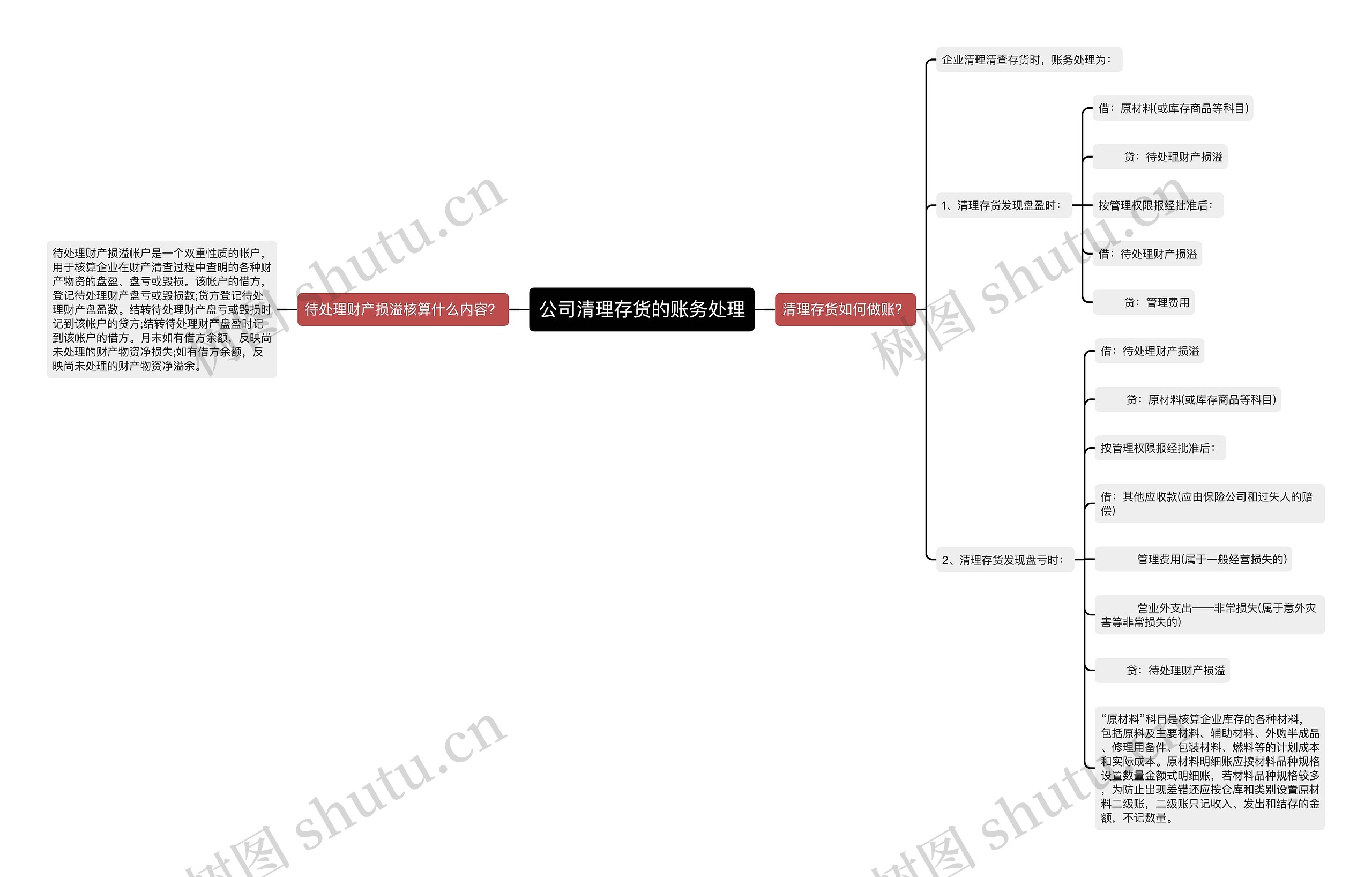 公司清理存货的账务处理思维导图