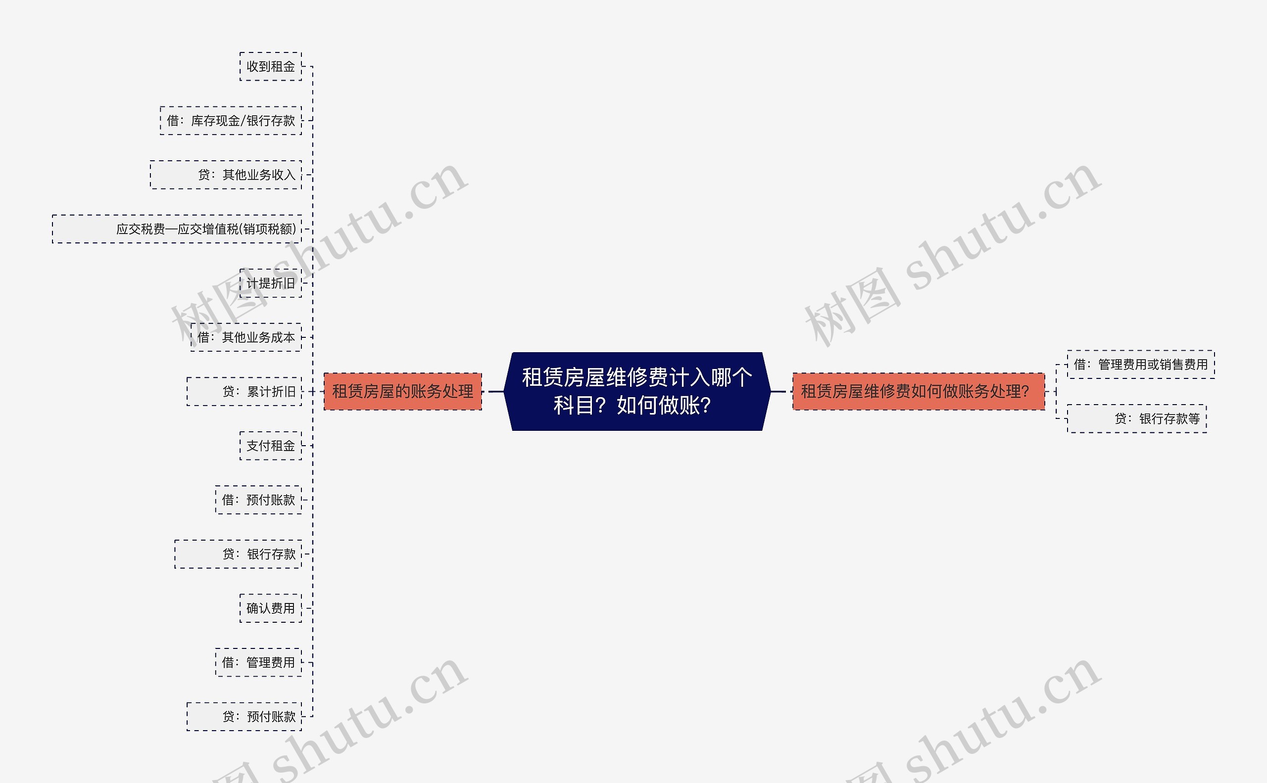 租赁房屋维修费计入哪个科目？如何做账？