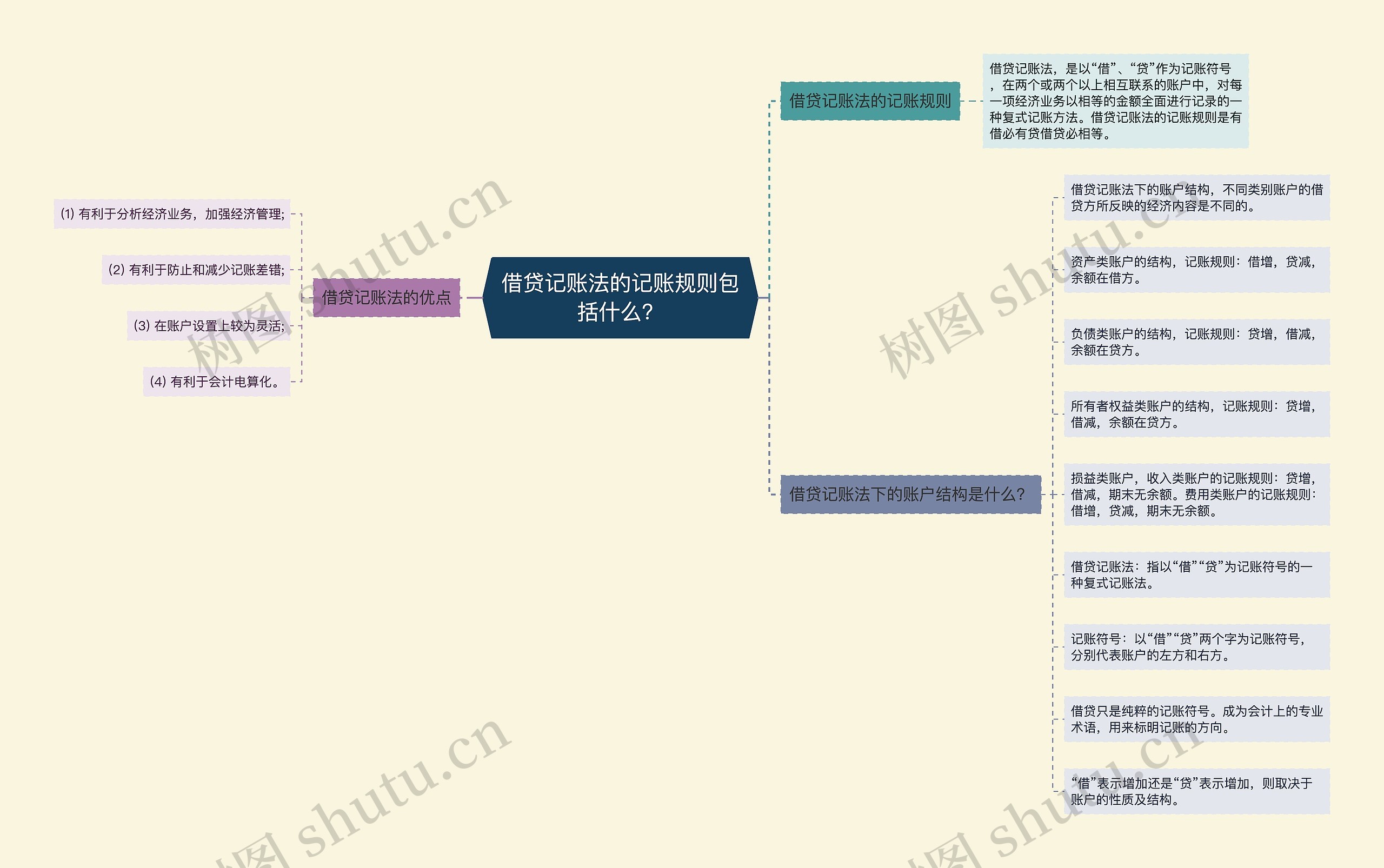 借贷记账法的记账规则包括什么？