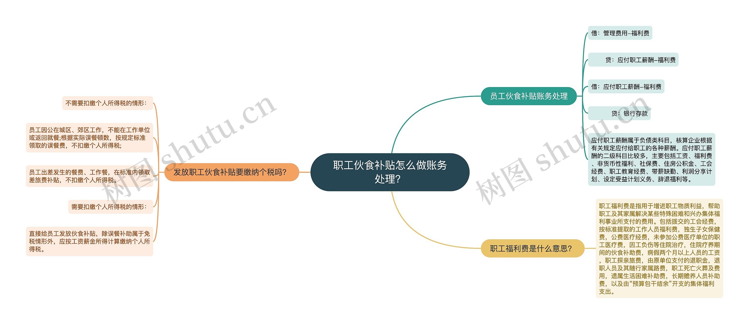 职工伙食补贴怎么做账务处理？思维导图