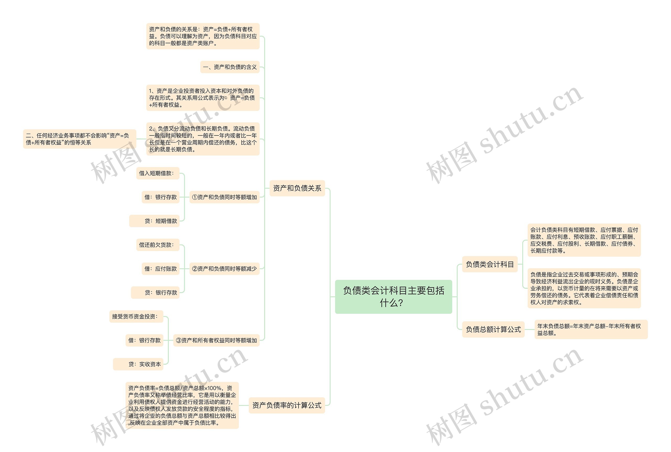 负债类会计科目主要包括什么？思维导图