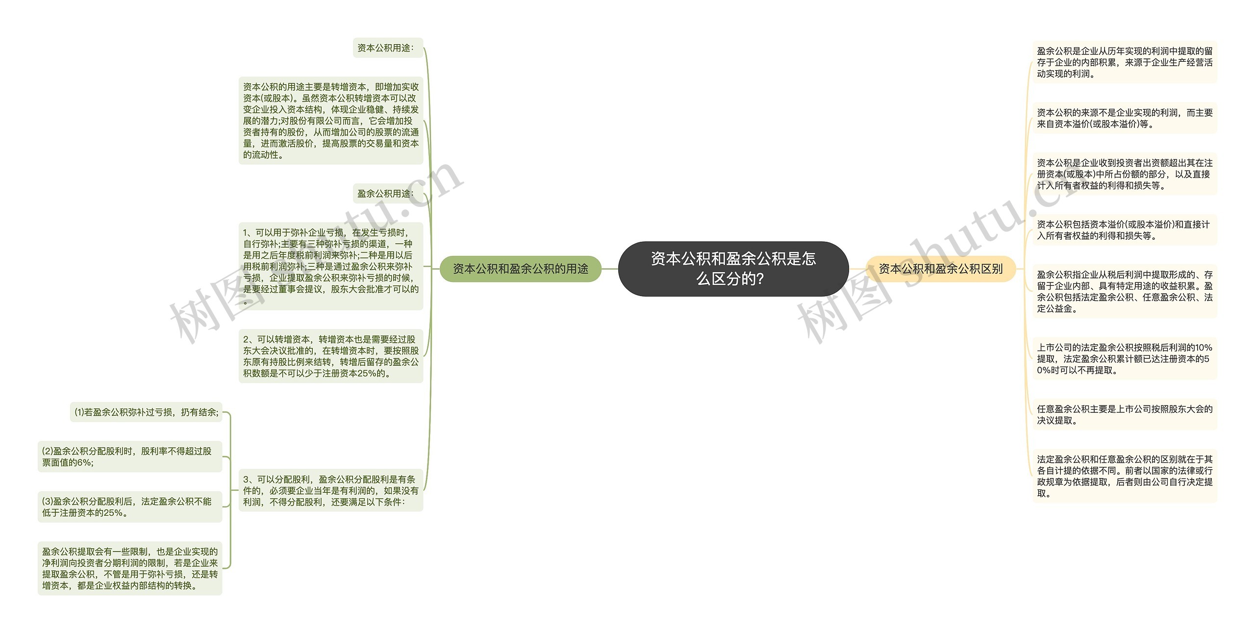 资本公积和盈余公积是怎么区分的？思维导图