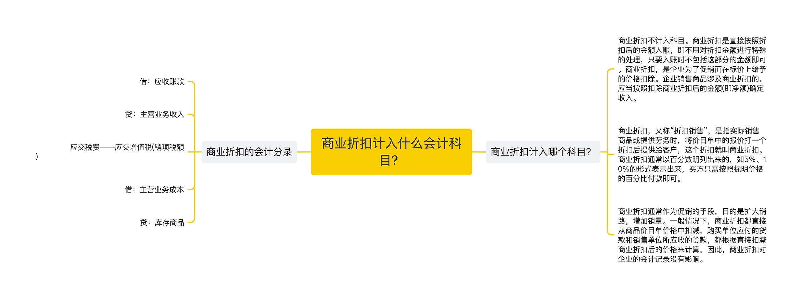 商业折扣计入什么会计科目？思维导图