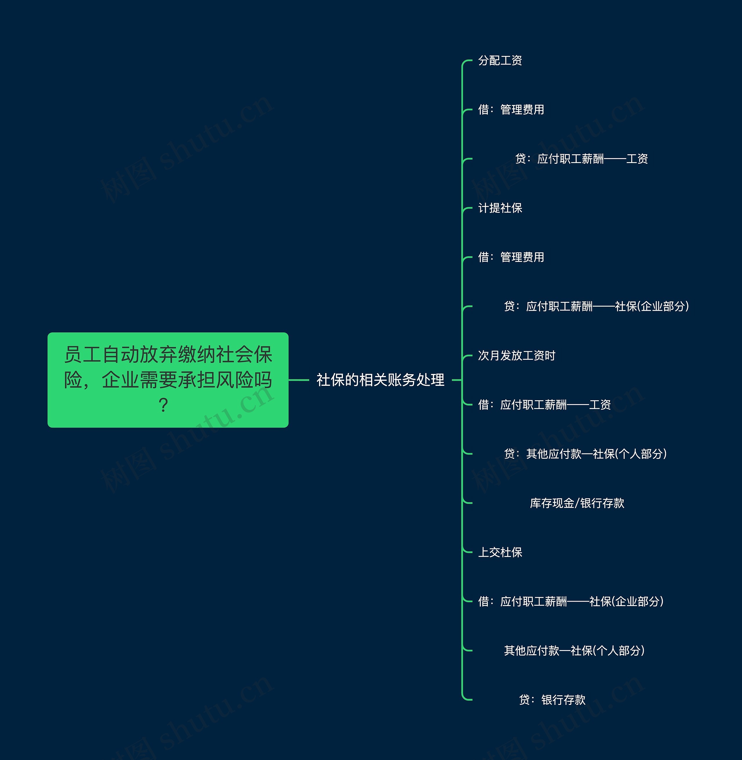 员工自动放弃缴纳社会保险，企业需要承担风险吗？思维导图