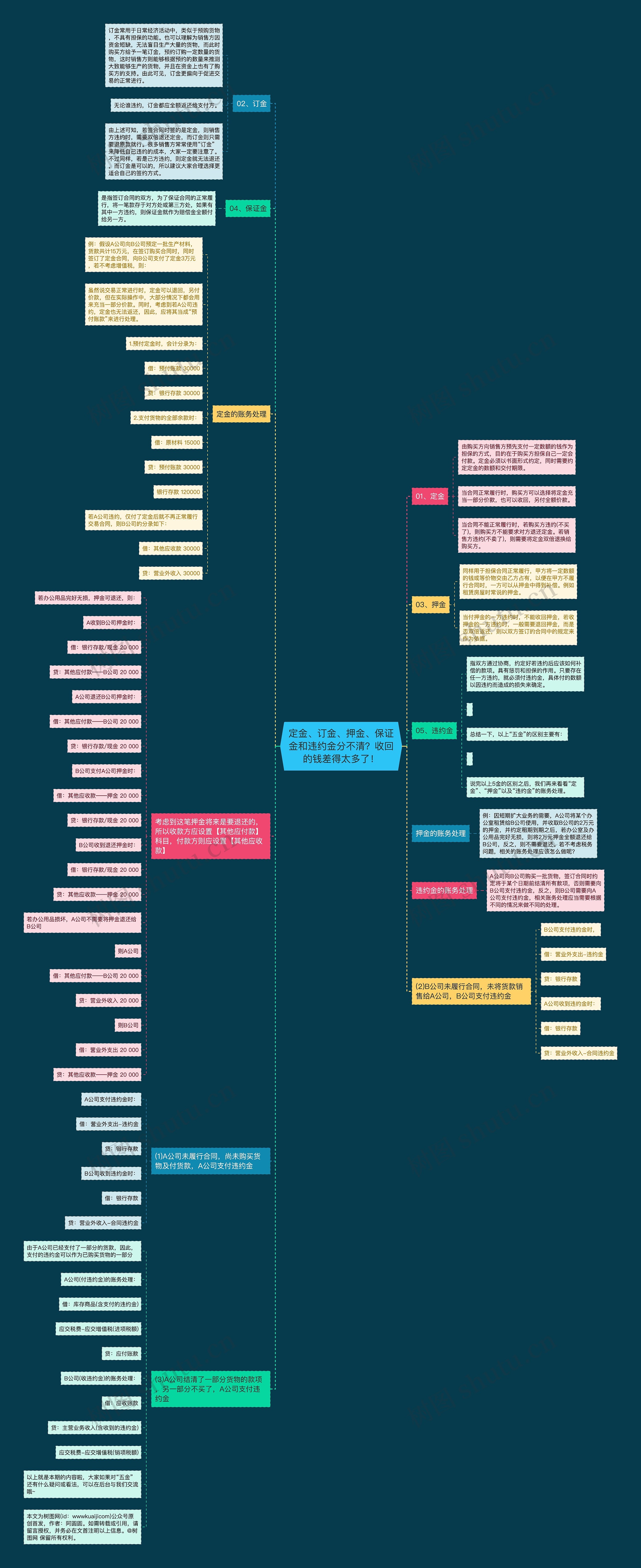 定金、订金、押金、保证金和违约金分不清?收回的钱差得太多了! 定金、订金、押金、保证金和违约金分不清?收回的钱差得太多了!
