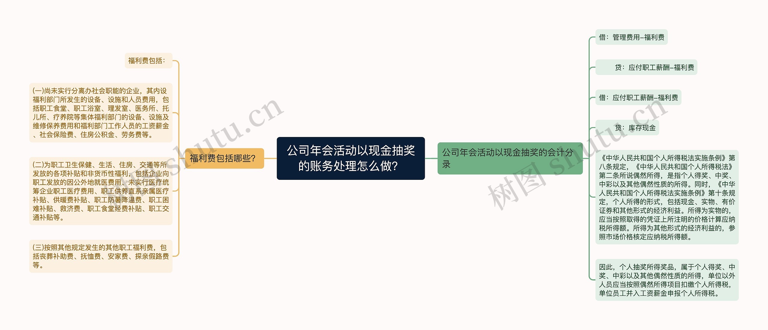 公司年会活动以现金抽奖的账务处理怎么做？