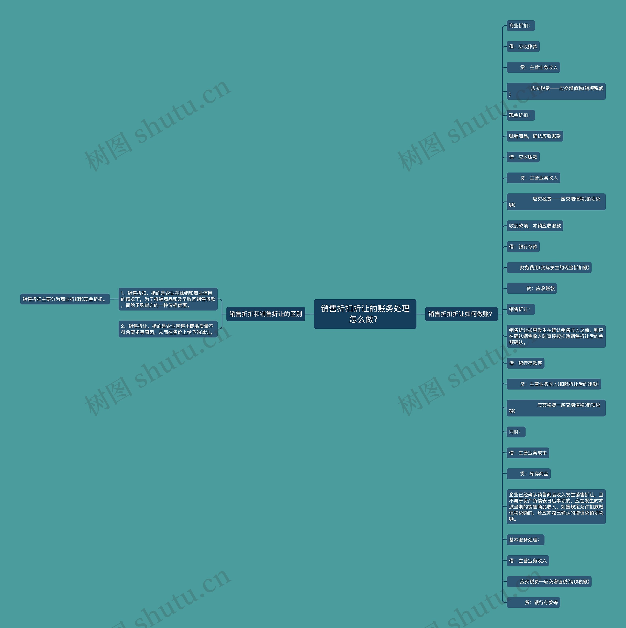 销售折扣折让的账务处理怎么做？思维导图
