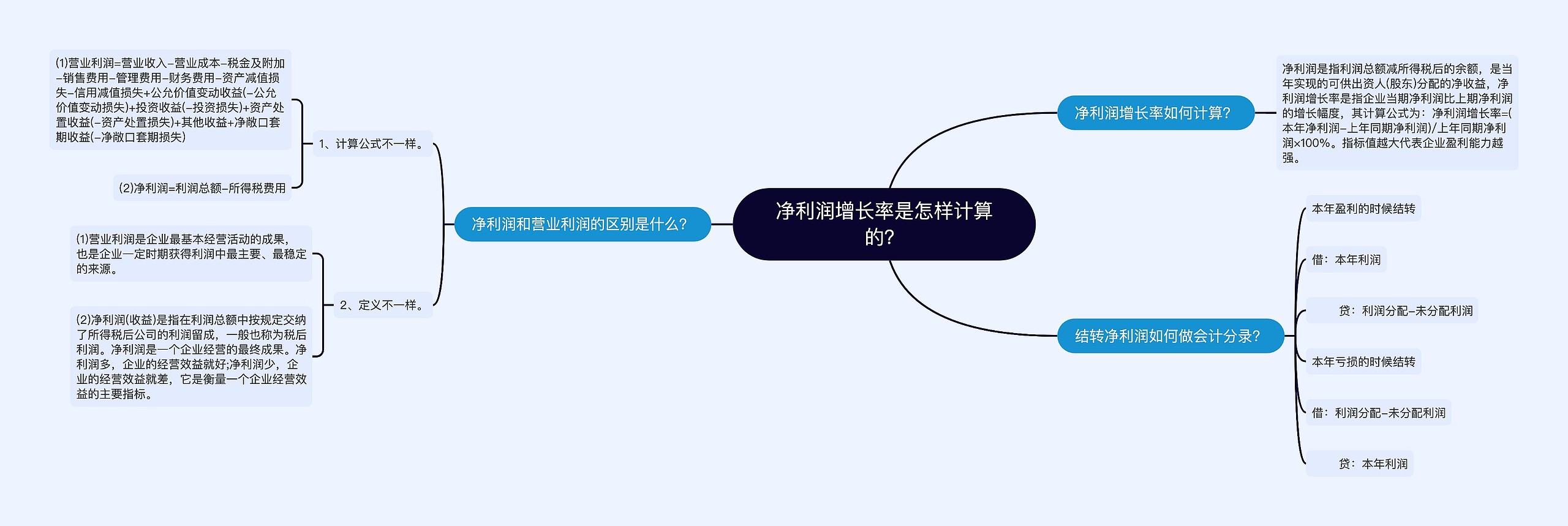 净利润增长率是怎样计算的？思维导图