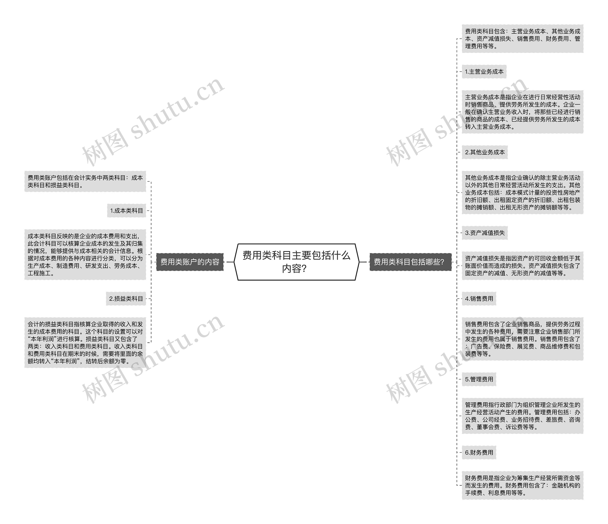 费用类科目主要包括什么内容？思维导图