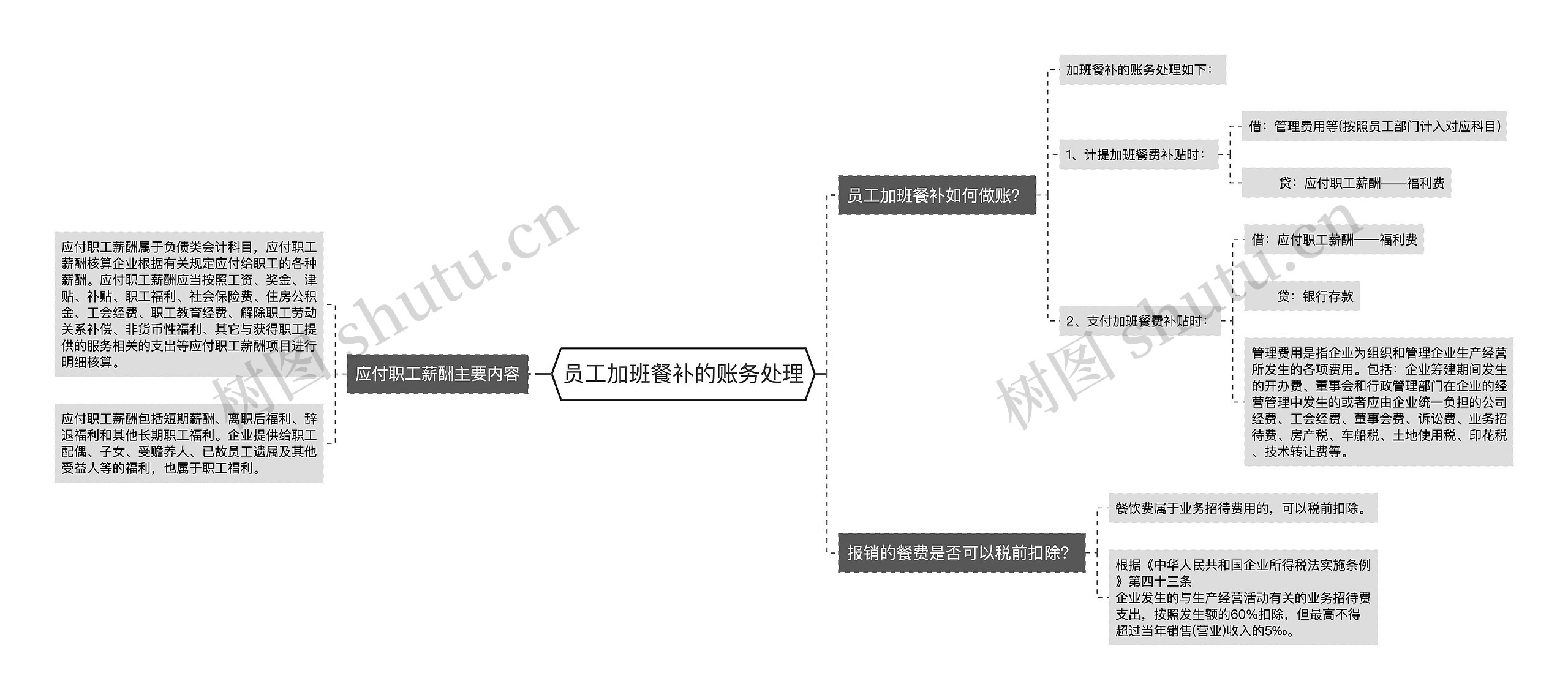 员工加班餐补的账务处理思维导图