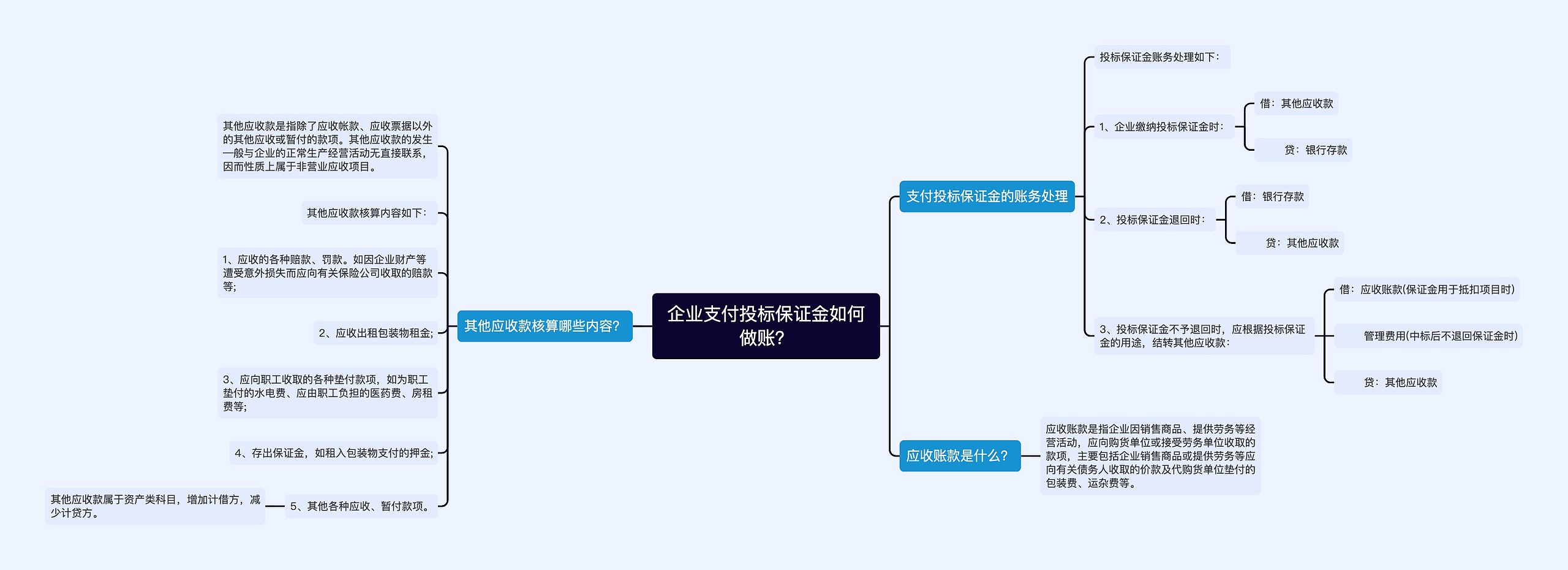 企业支付投标保证金如何做账？思维导图