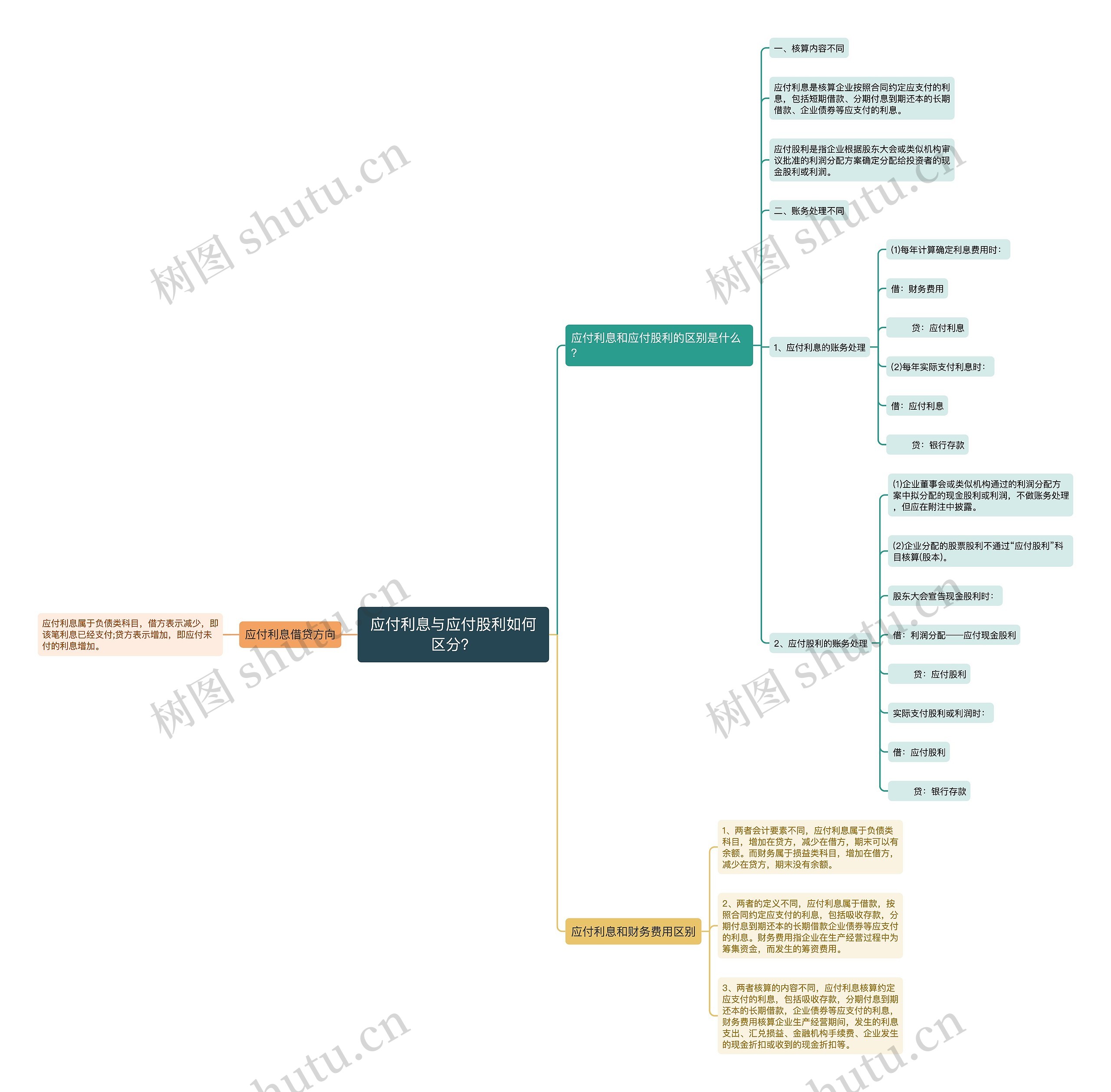 应付利息与应付股利如何区分？思维导图