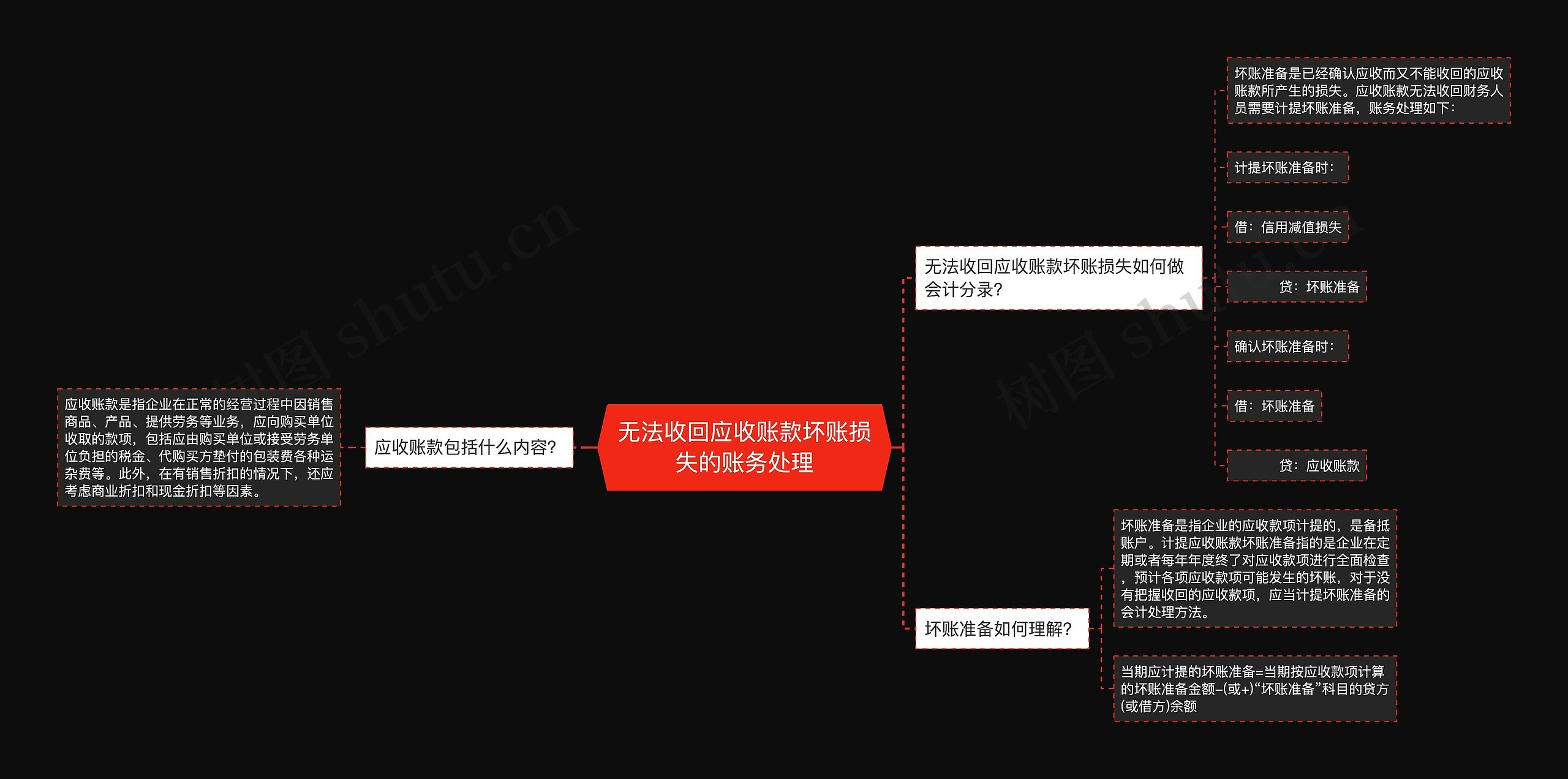 无法收回应收账款坏账损失的账务处理思维导图