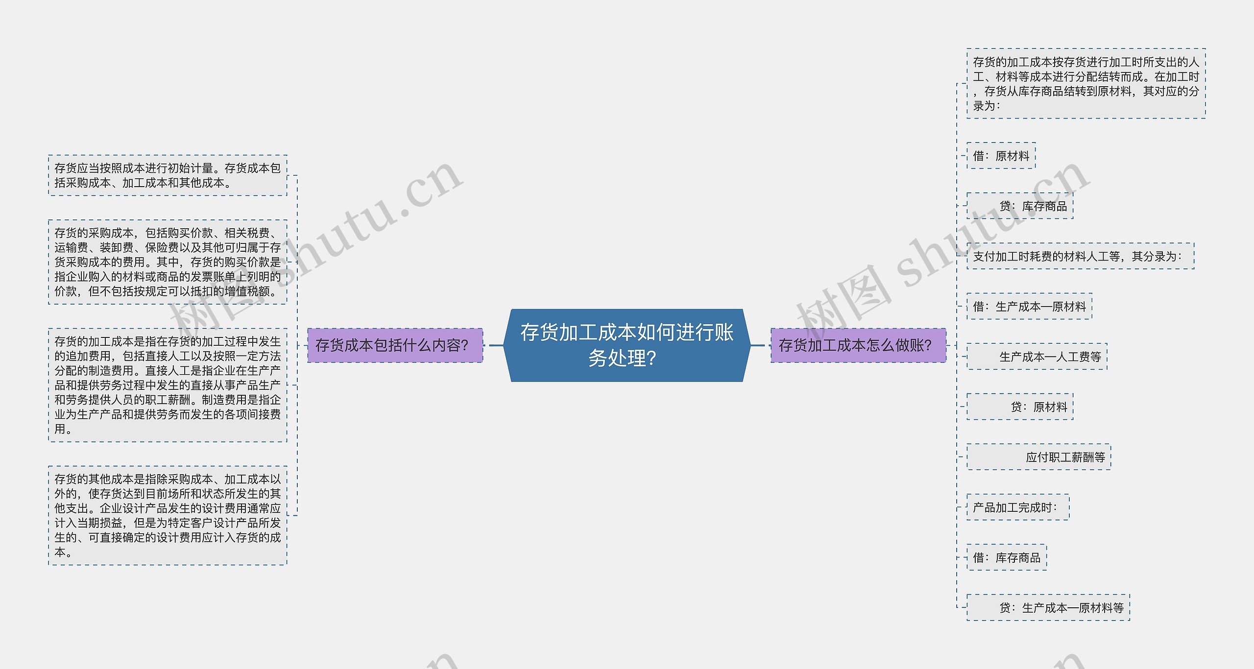 存货加工成本如何进行账务处理？思维导图