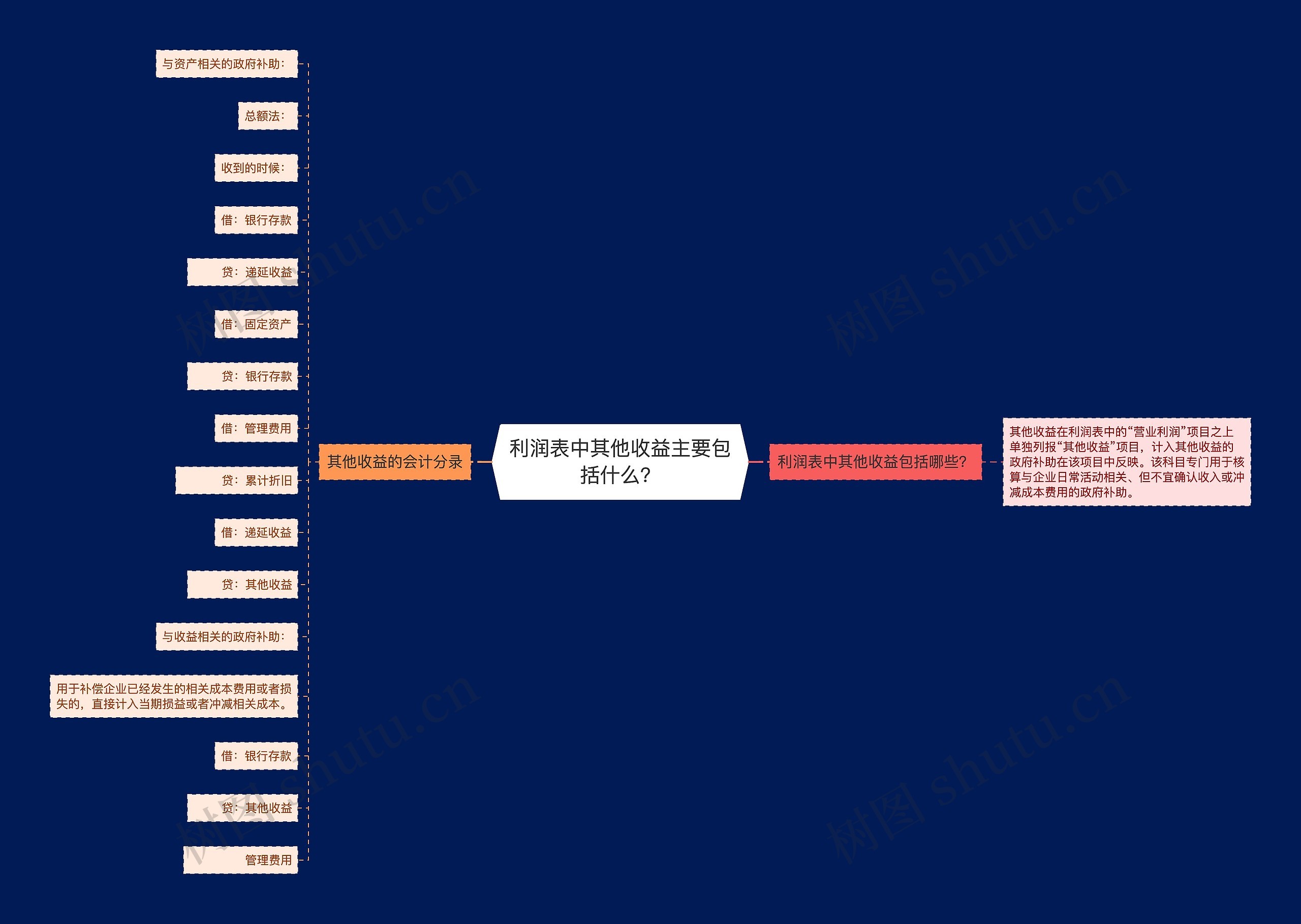 利润表中其他收益主要包括什么？思维导图