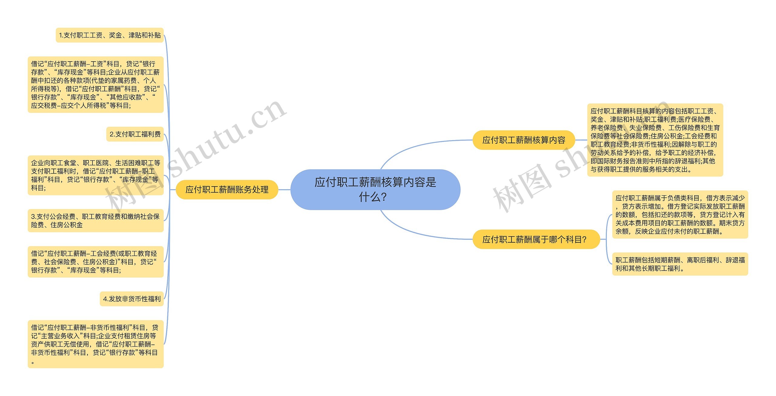 应付职工薪酬核算内容是什么？