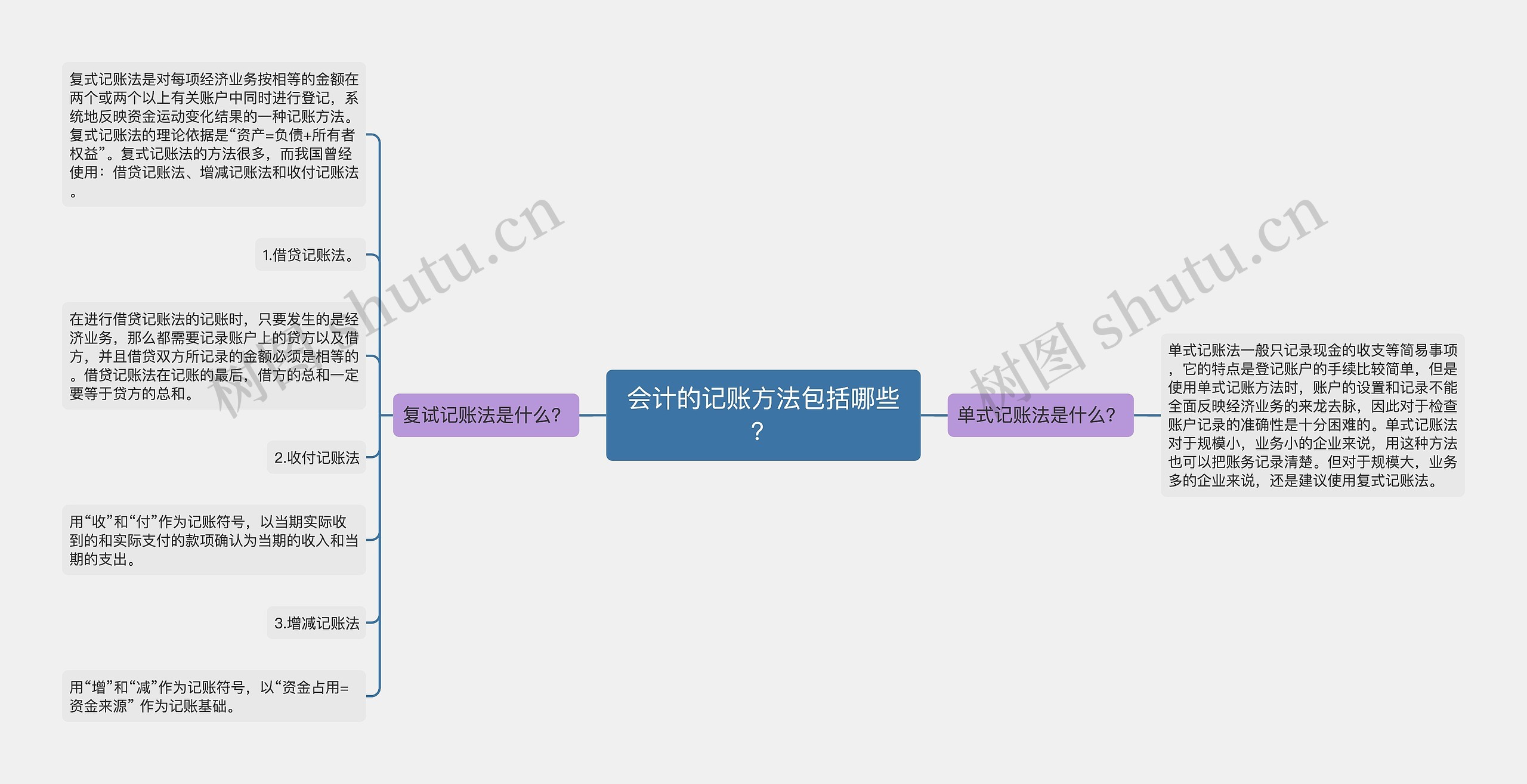 会计的记账方法包括哪些？