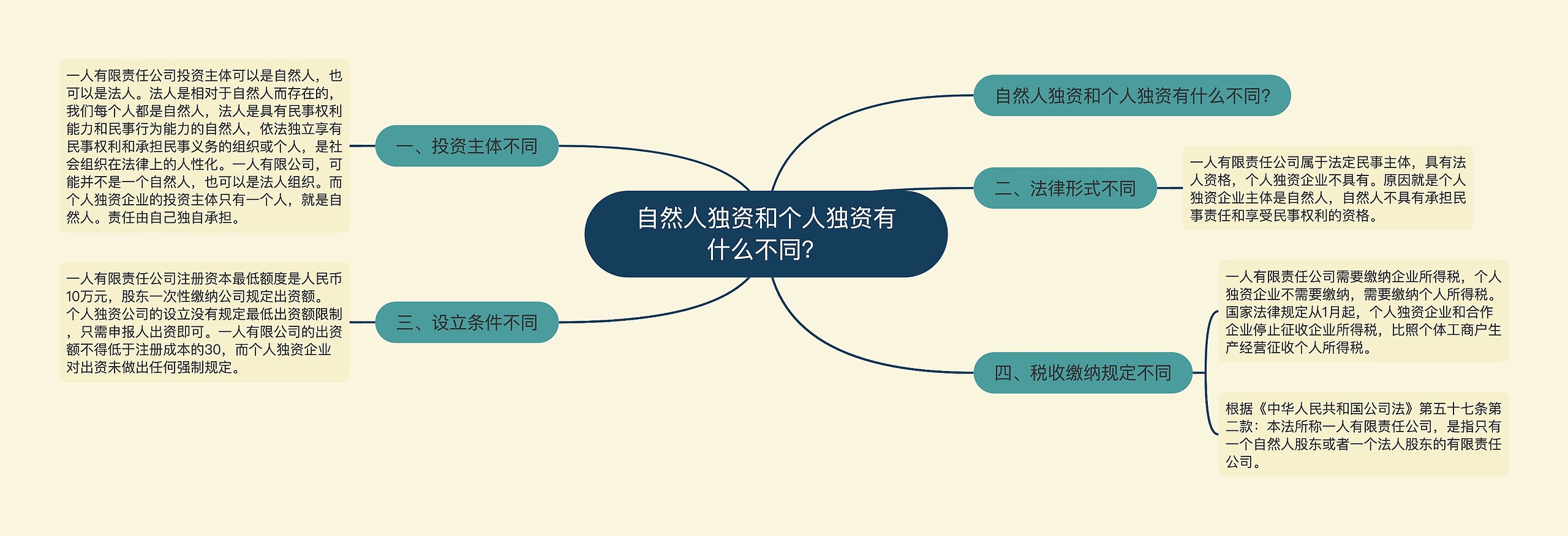 自然人独资和个人独资有什么不同？思维导图